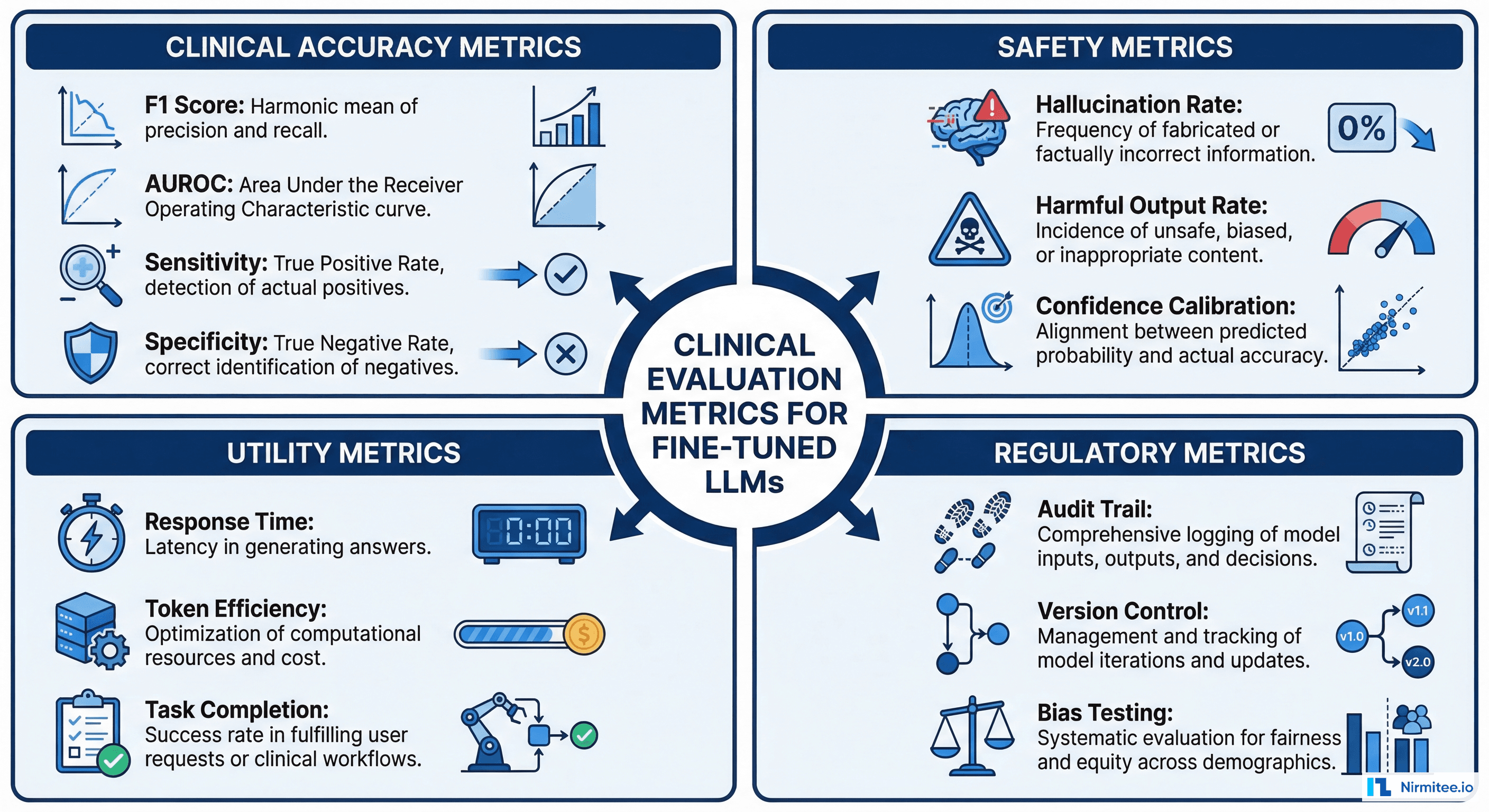 Four-quadrant clinical evaluation framework covering accuracy, safety, utility, and regulatory metrics