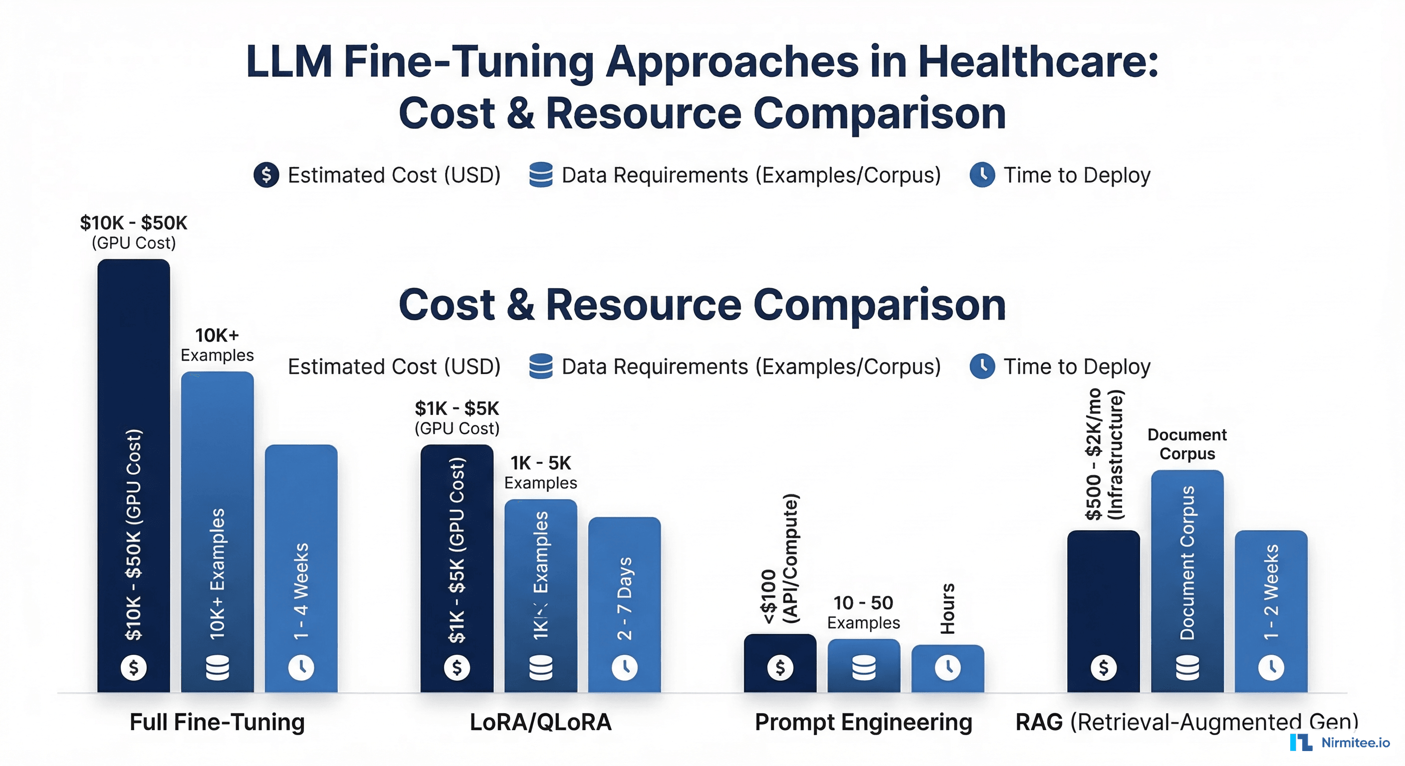 Cost comparison chart for LLM fine-tuning approaches showing GPU cost, data requirements, and deployment time