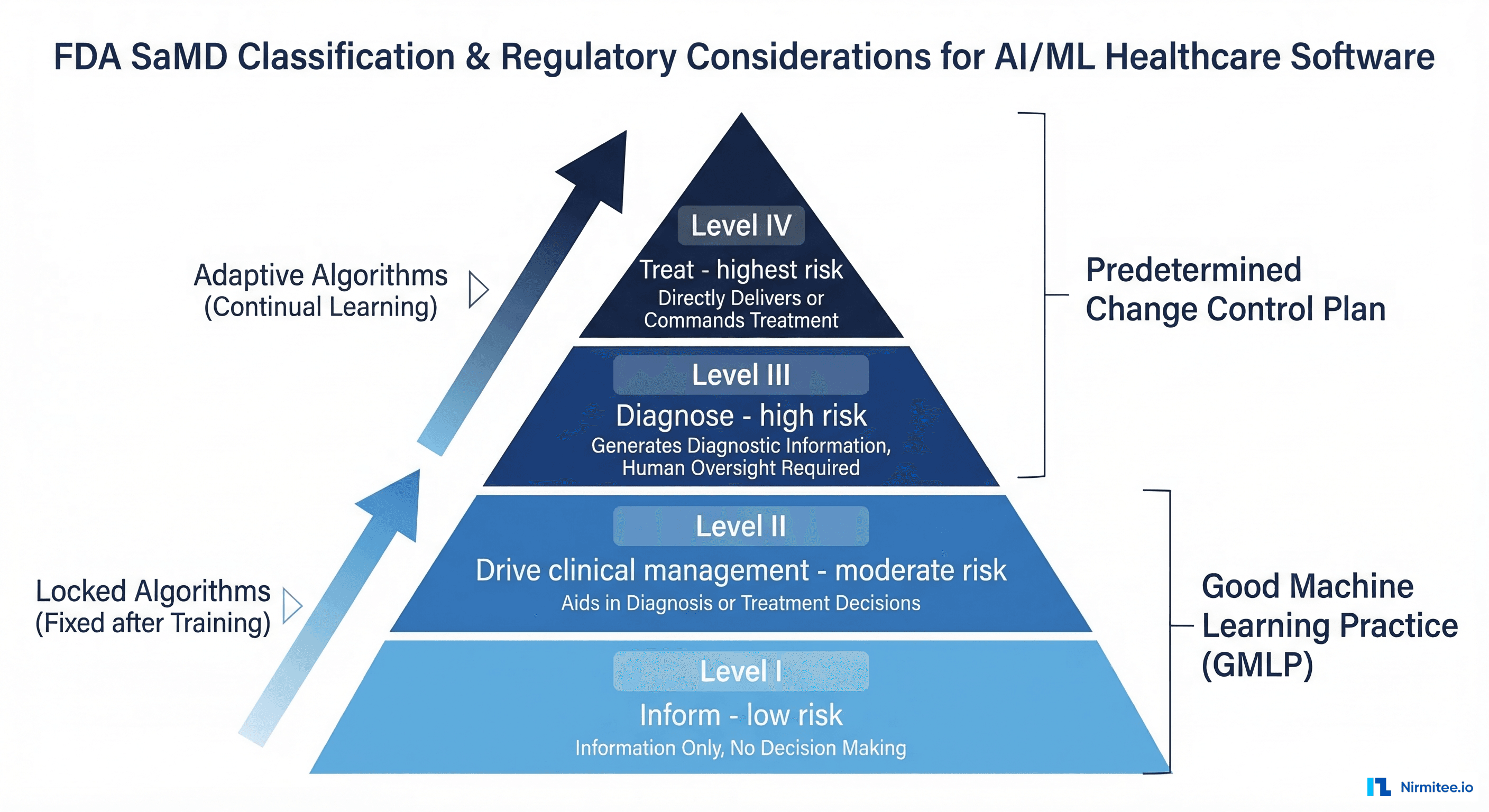FDA SaMD classification pyramid showing risk levels from informational to treatment-driving