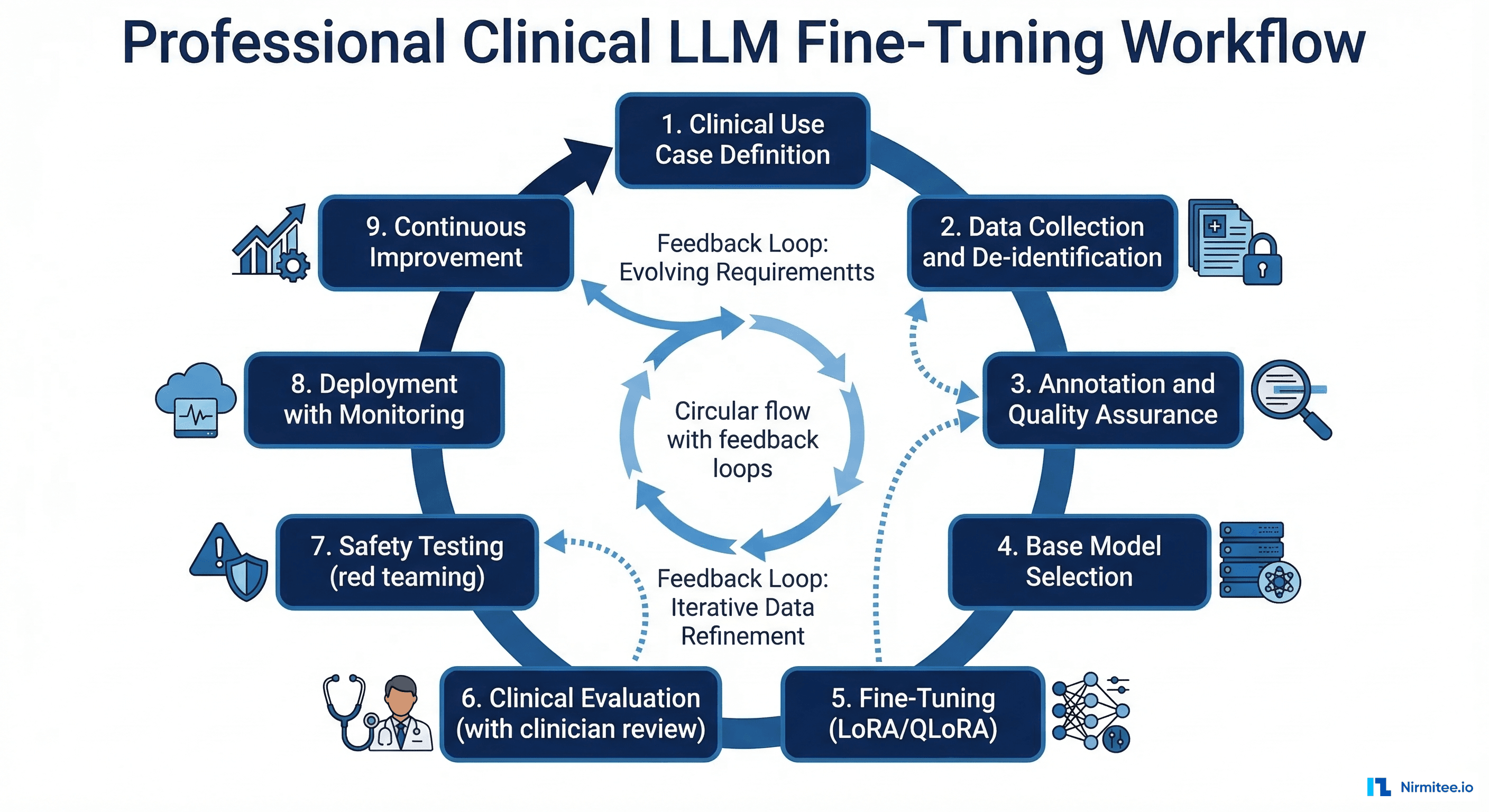 End-to-end clinical LLM fine-tuning workflow from use case definition through deployment and continuous improvement