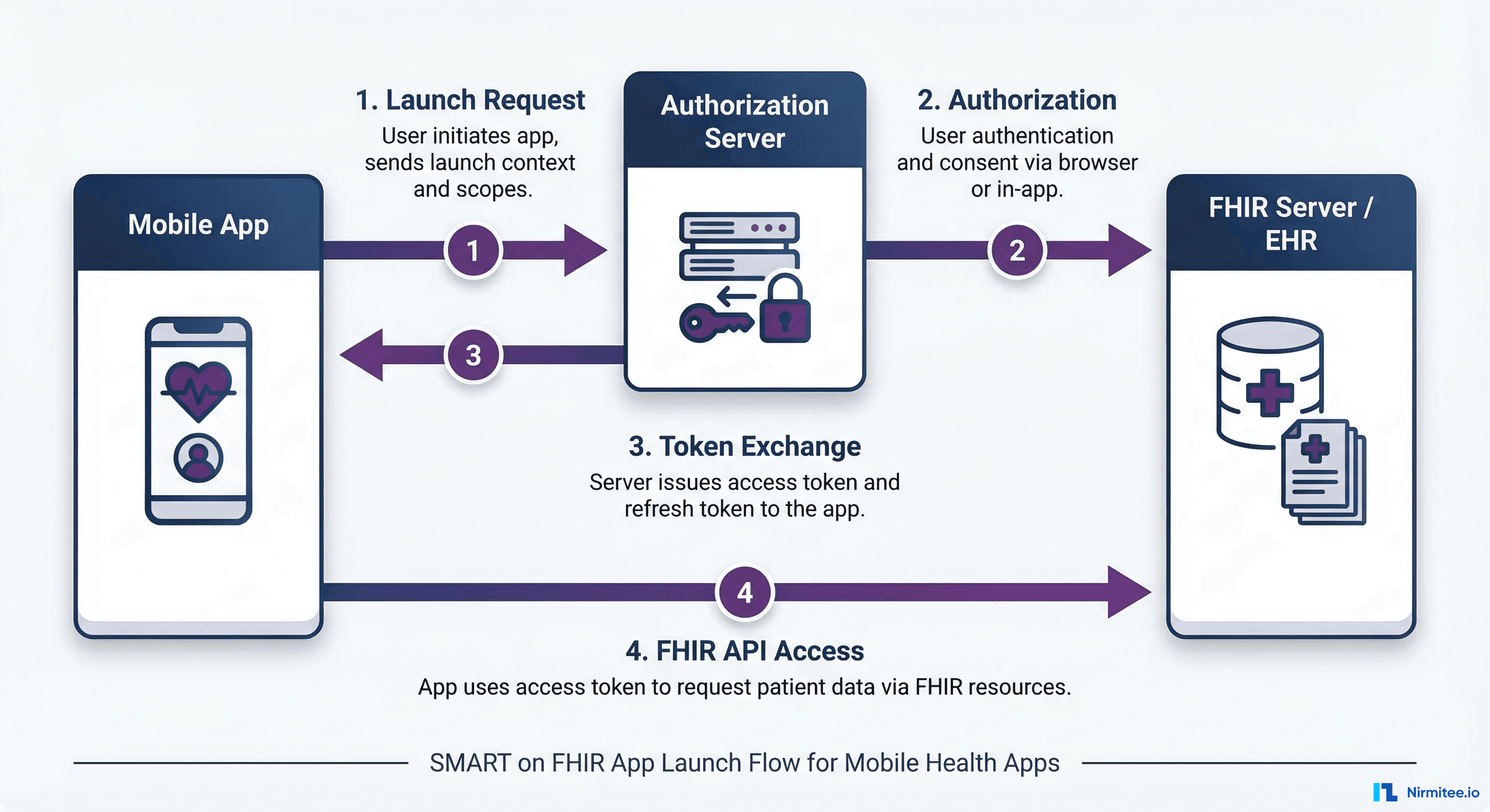 SMART on FHIR App Launch flow for mobile health apps