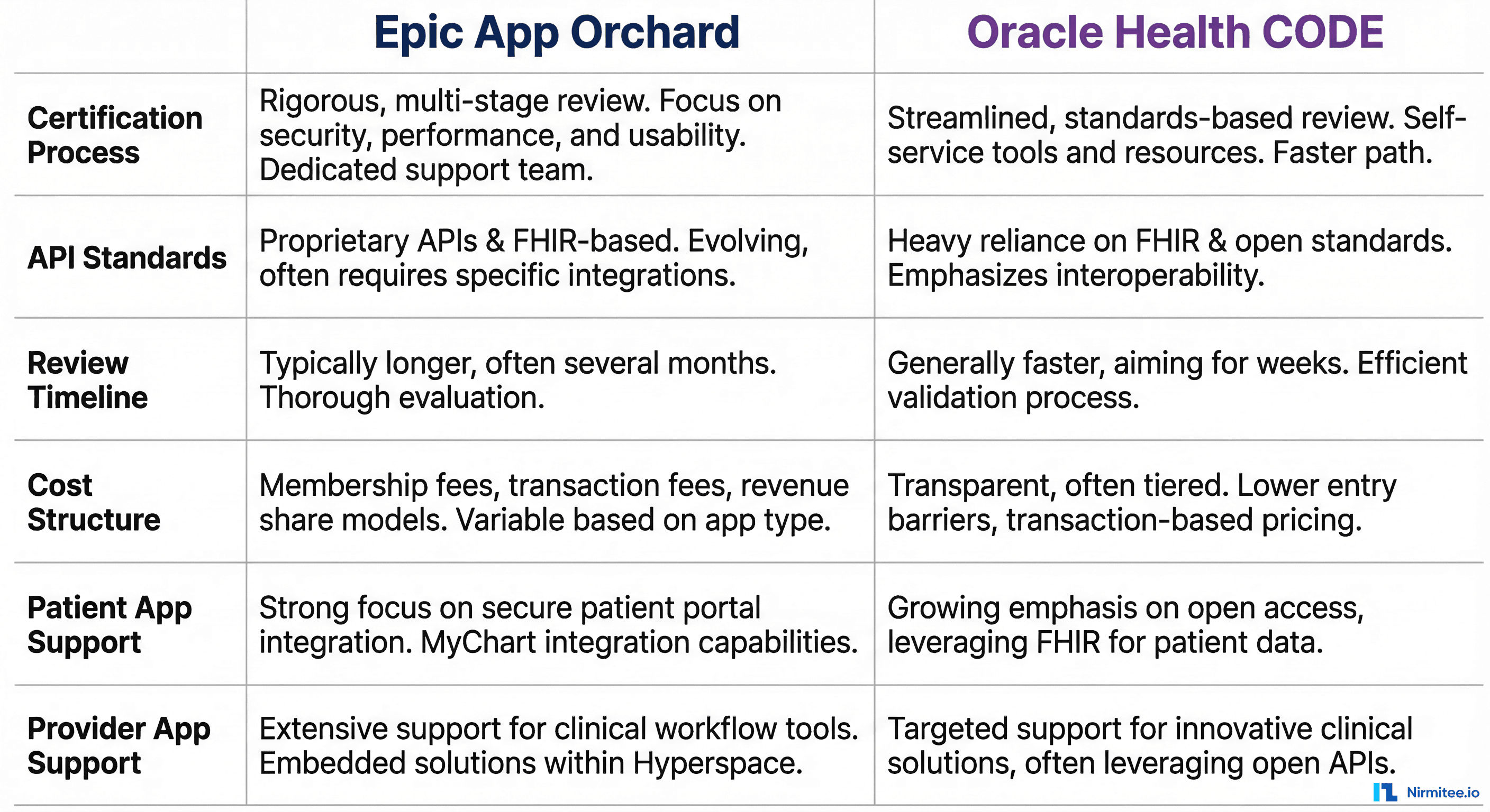 Epic App Orchard vs Oracle Health CODE comparison