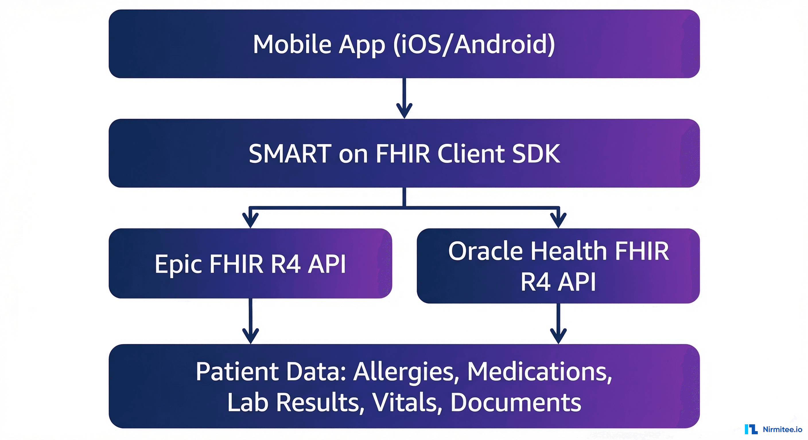 Mobile EHR integration architecture layers