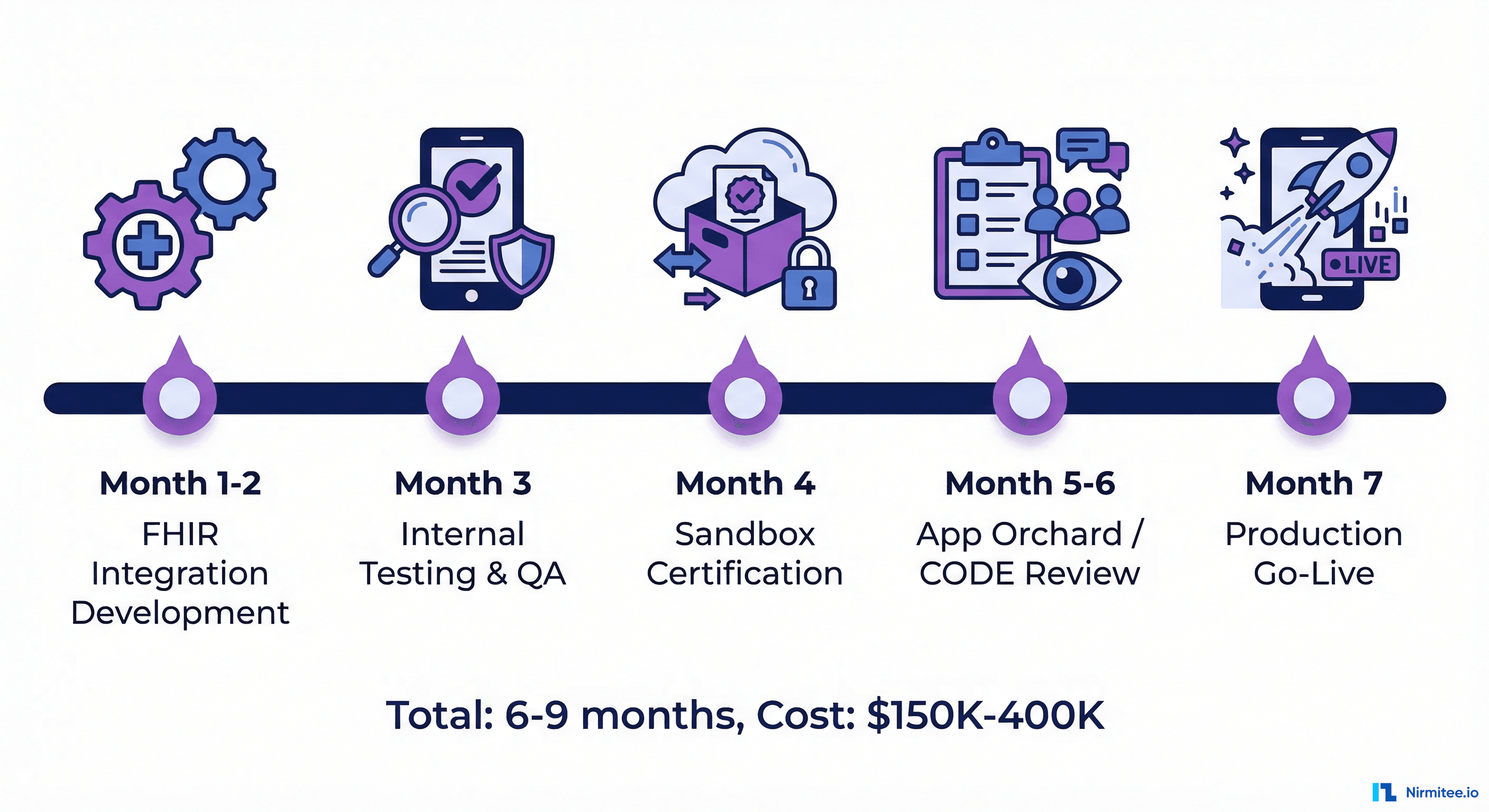 EHR mobile app development timeline and cost