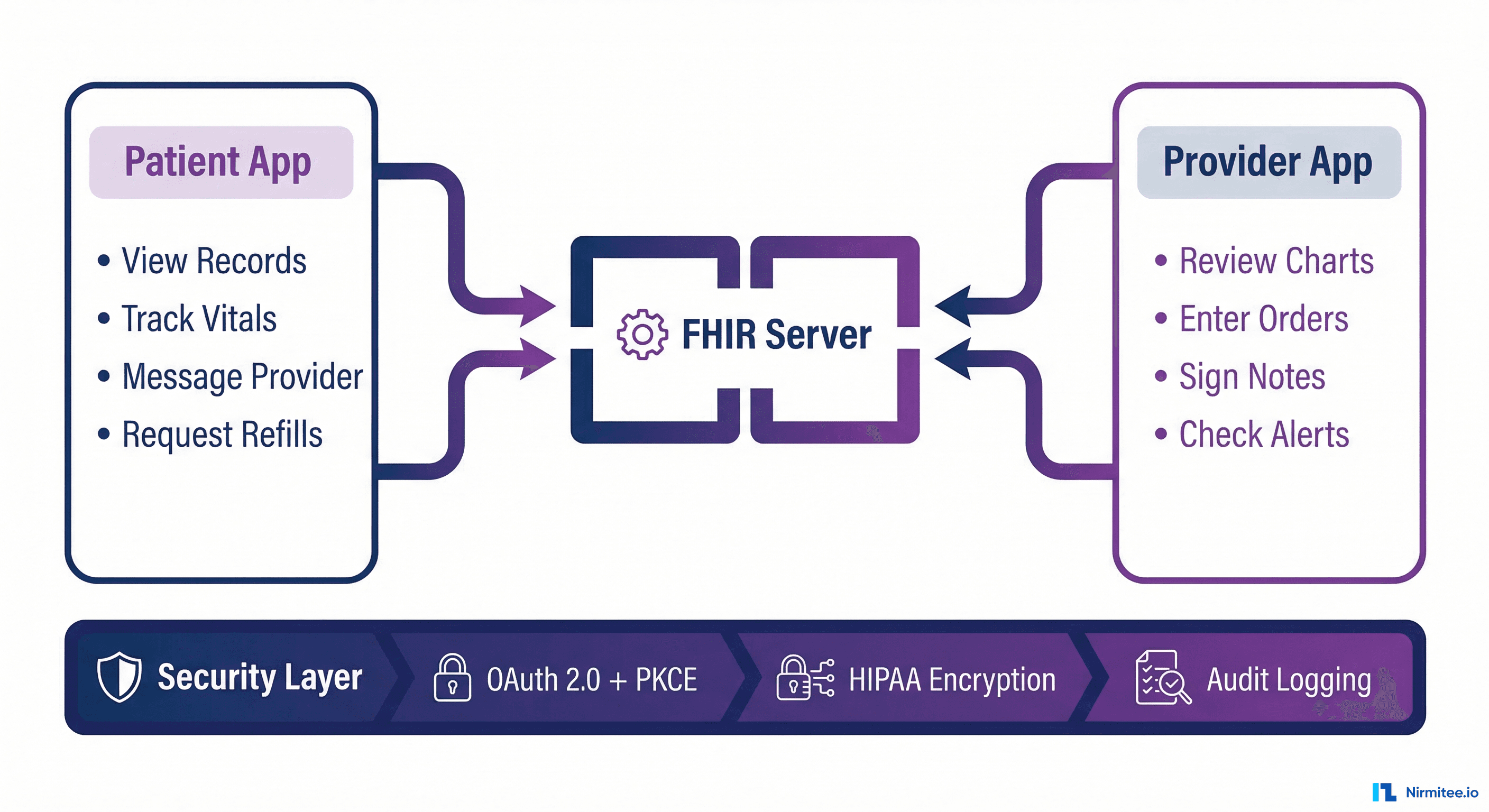 Patient vs provider mobile app workflows