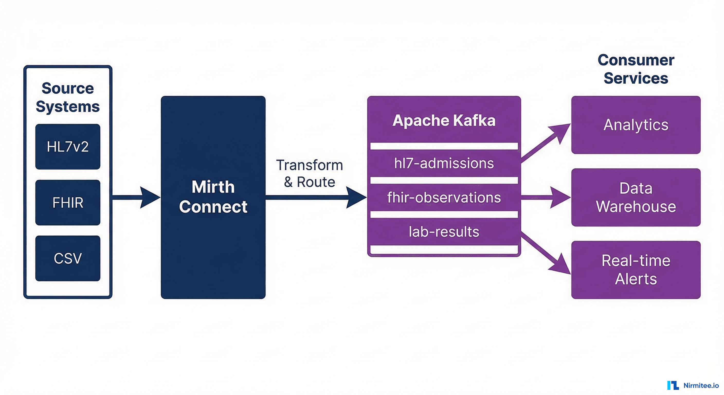Mirth Connect and Apache Kafka integration architecture