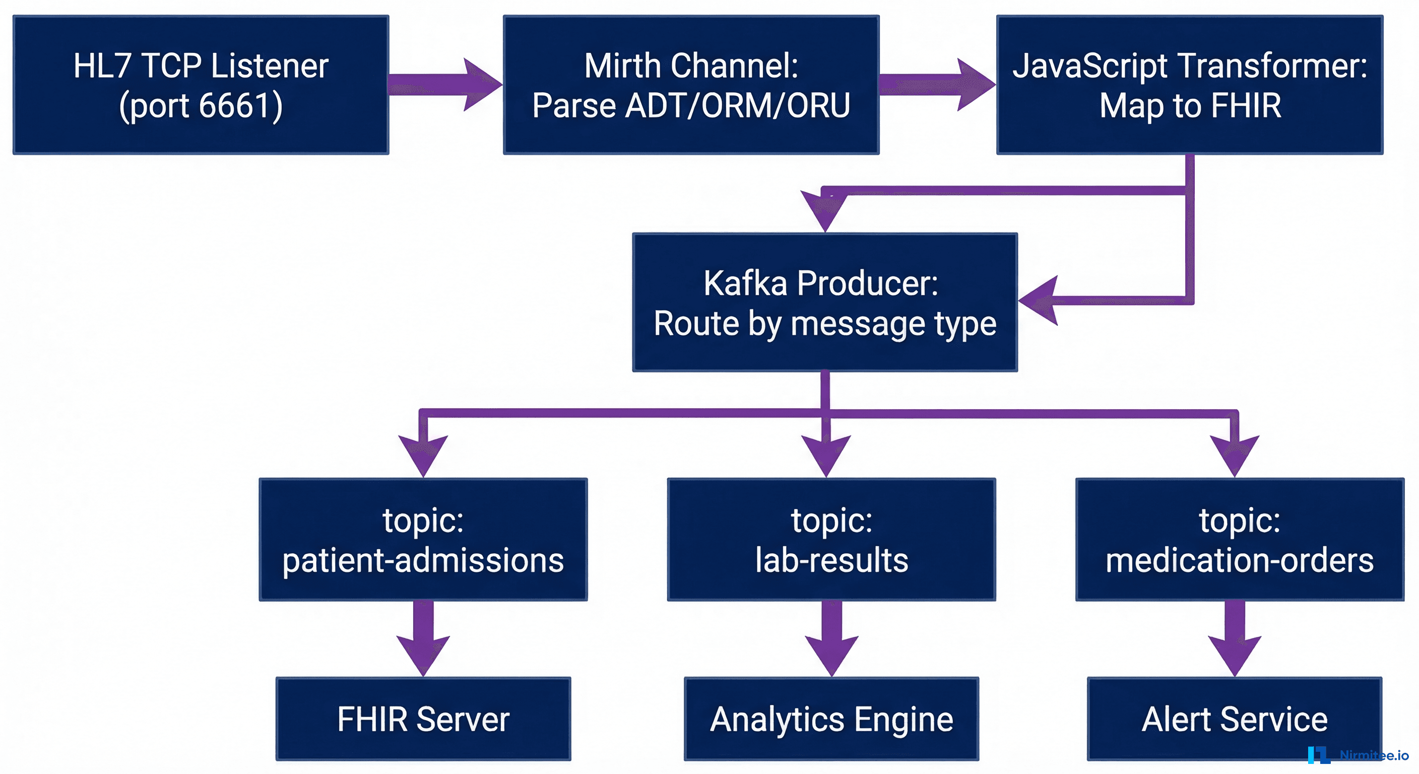 HL7v2 message routing through Mirth and Kafka