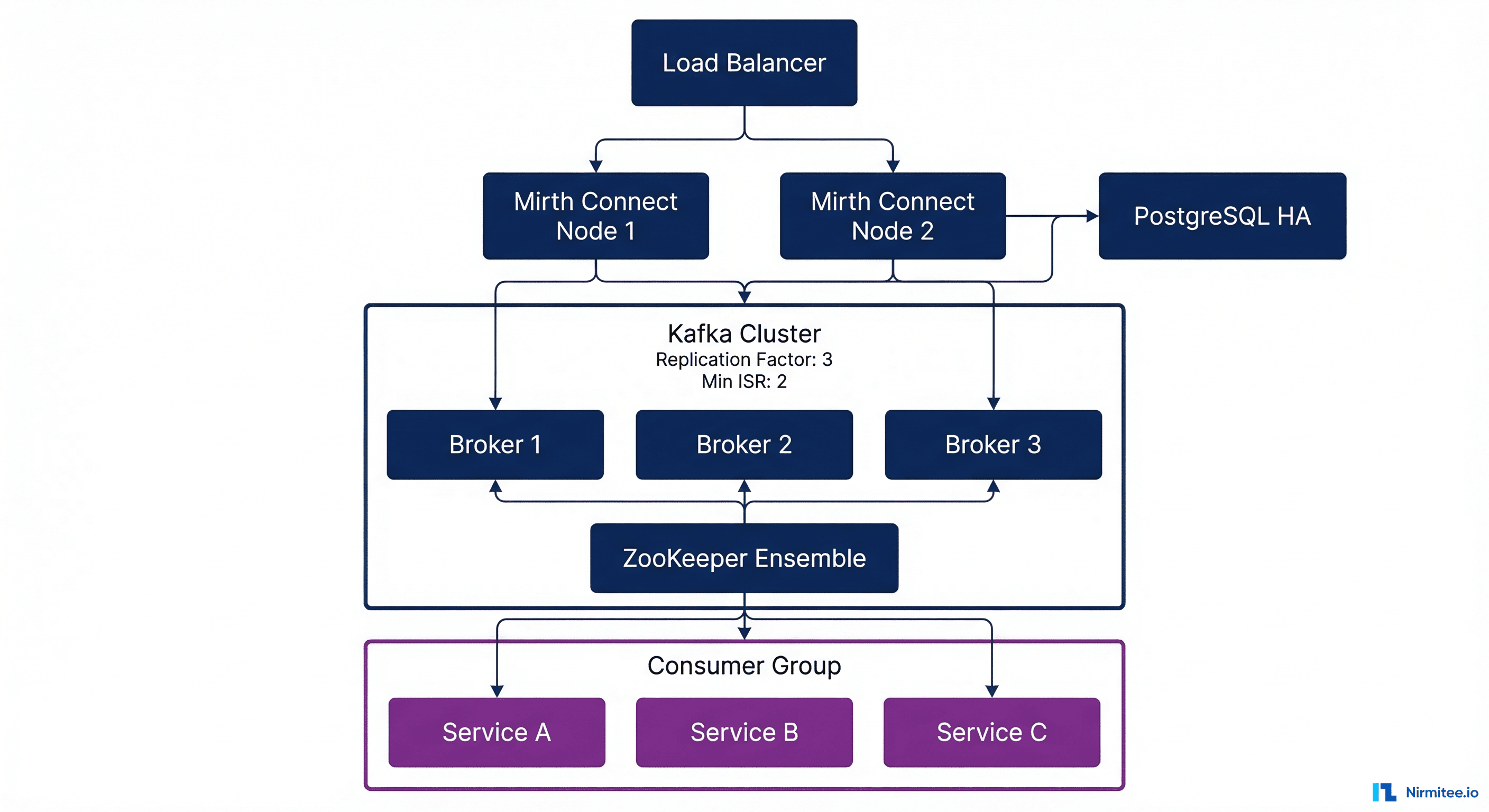 Production deployment for Mirth Connect and Kafka cluster