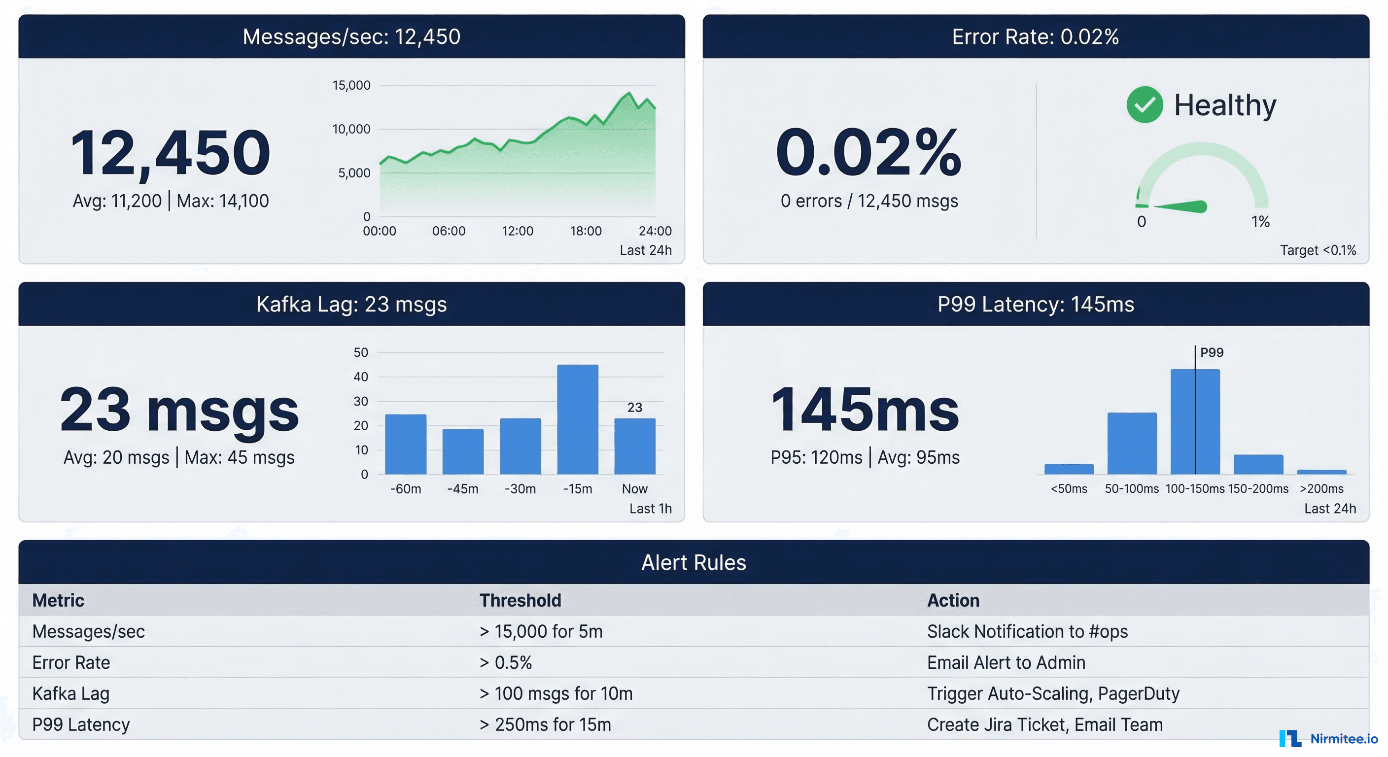 Healthcare integration monitoring dashboard