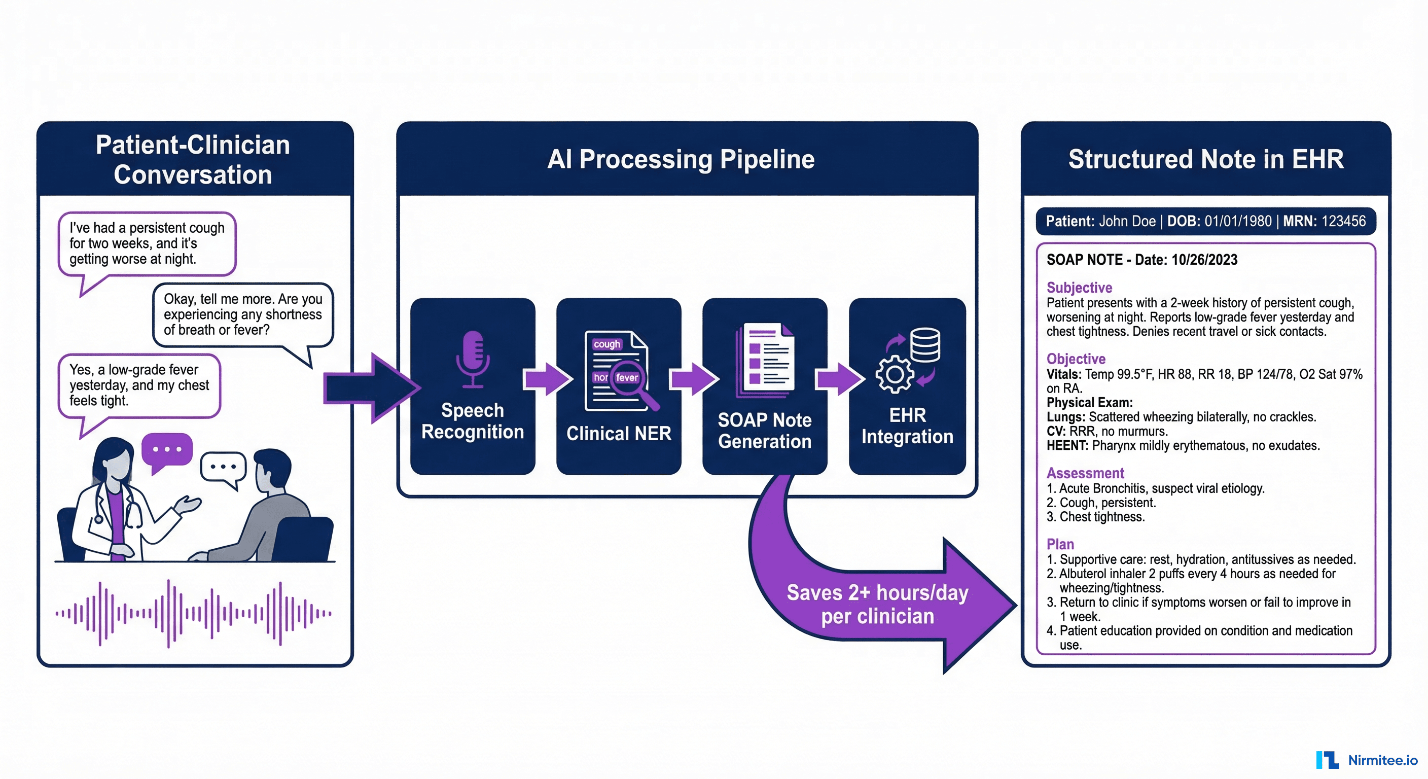 Ambient clinical documentation AI workflow