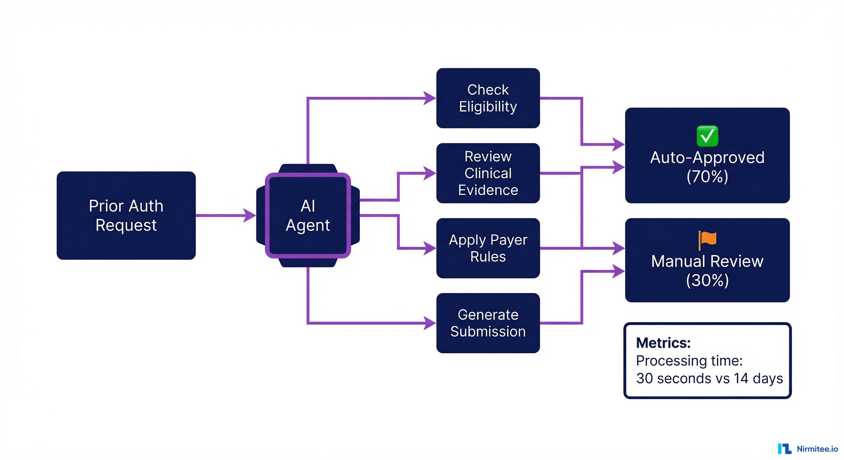 Agentic prior authorization architecture