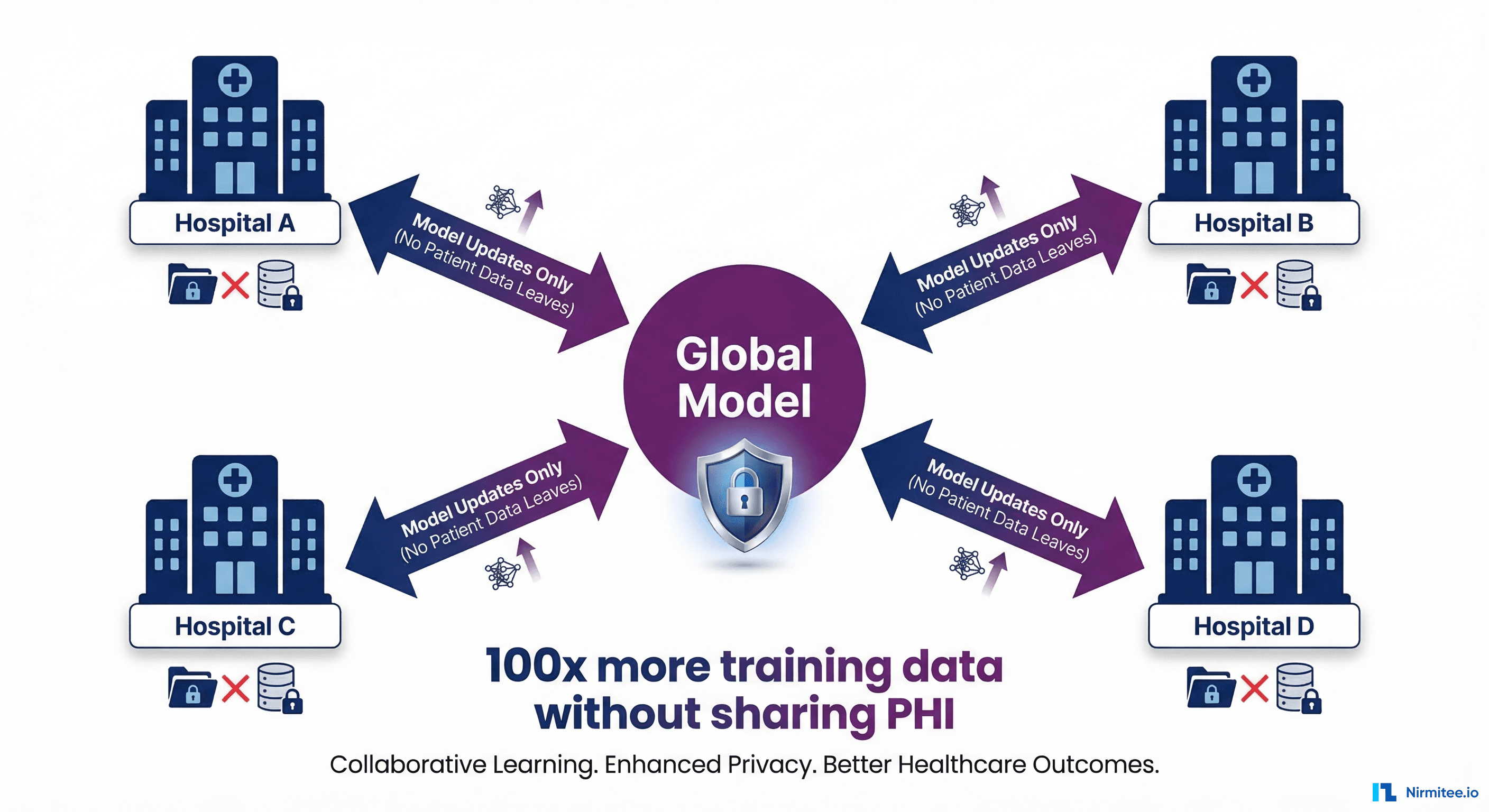 Federated learning across hospitals