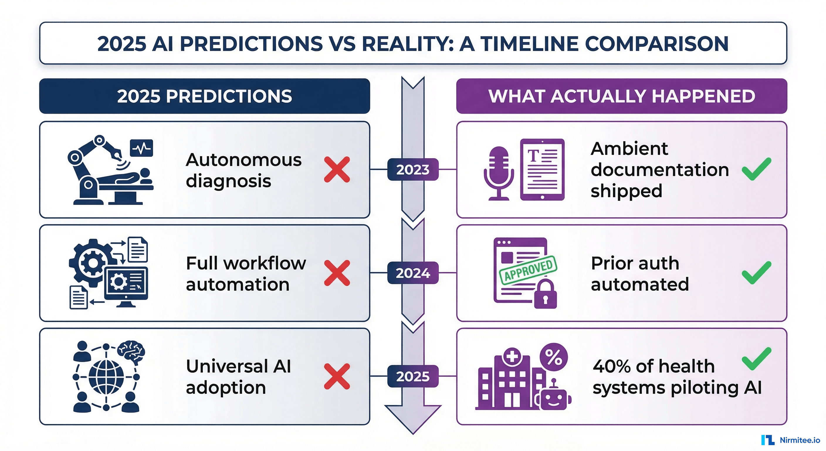 2025 AI predictions vs reality in healthtech