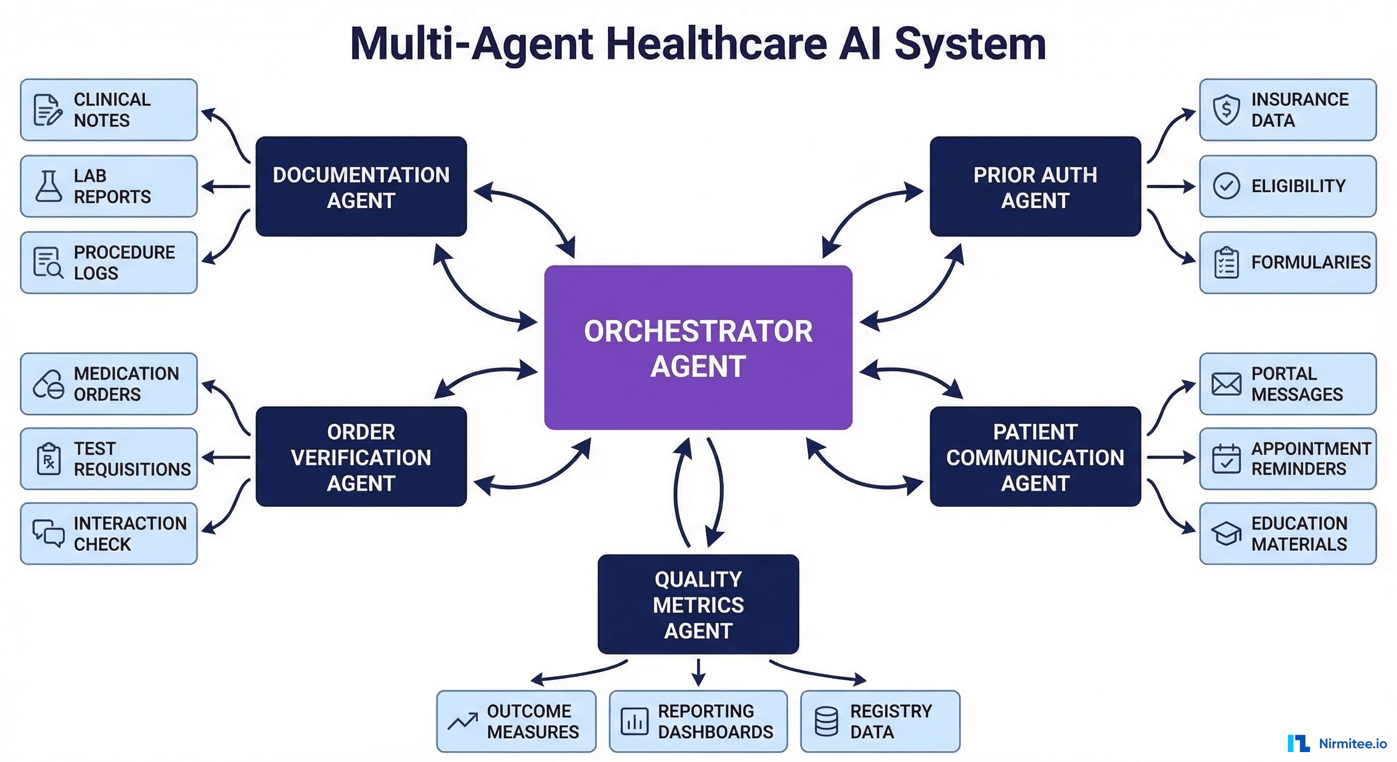 Multi-agent clinical AI system architecture