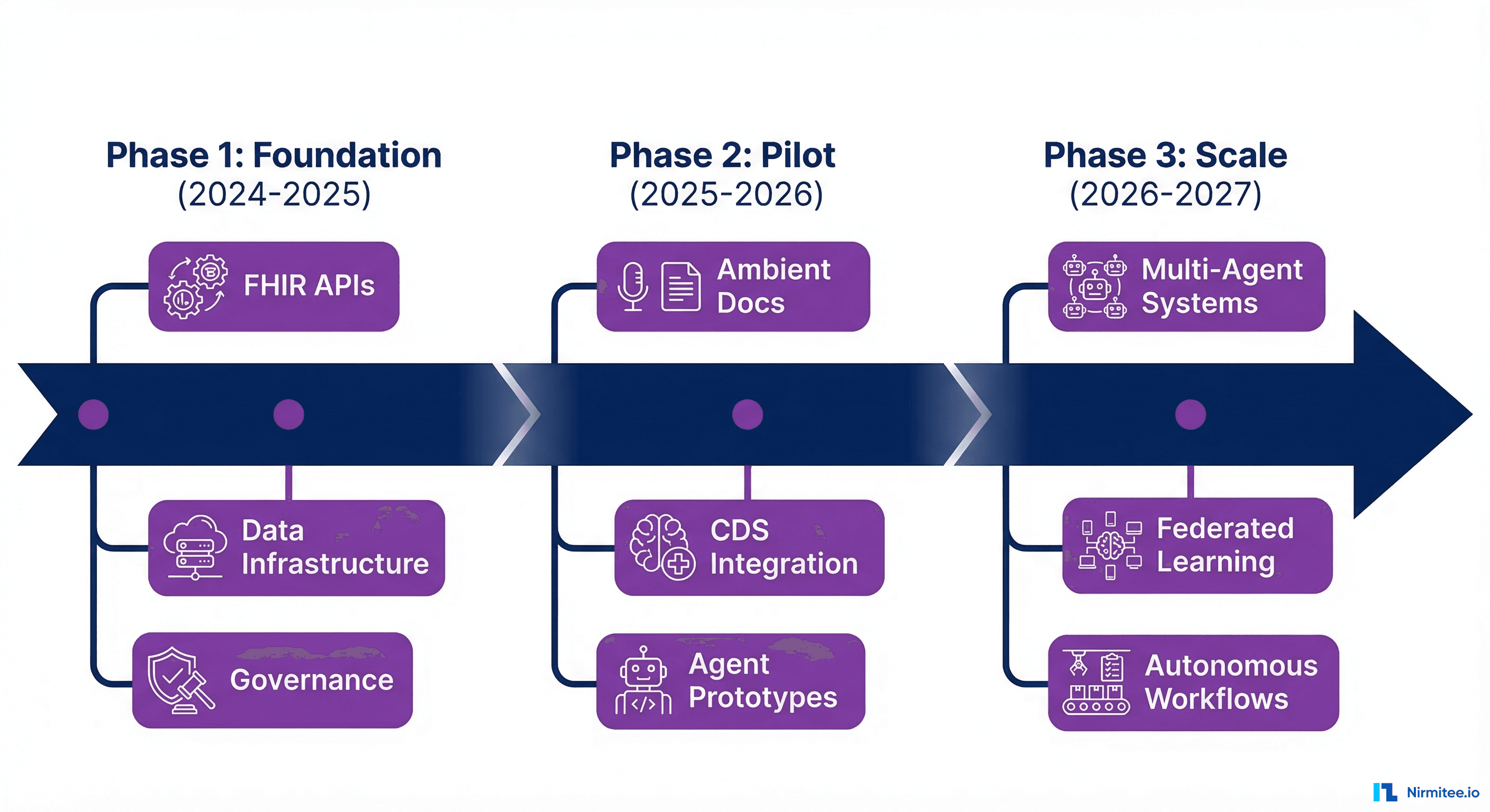 Healthtech AI adoption roadmap
