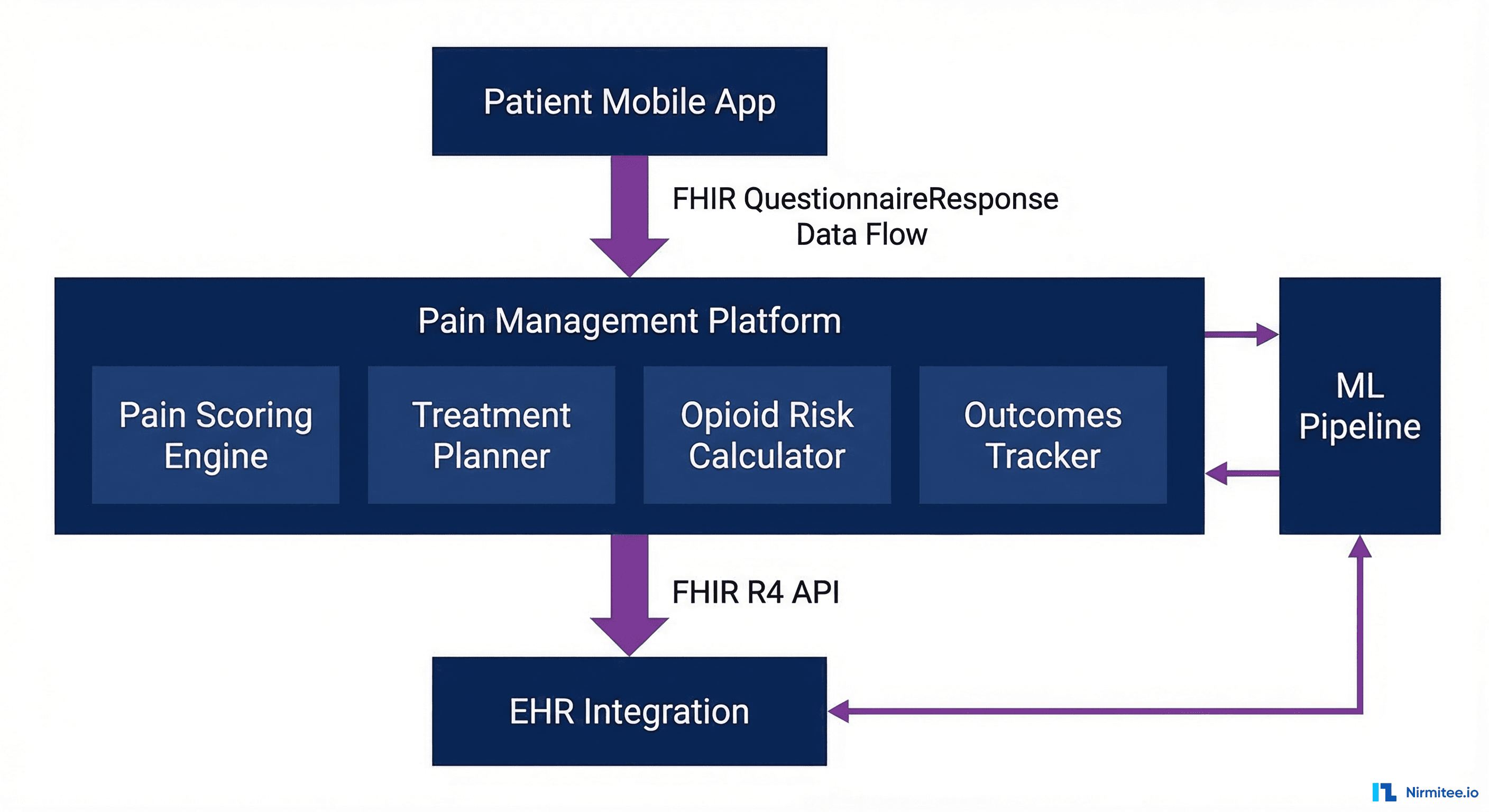 Digital pain management platform architecture