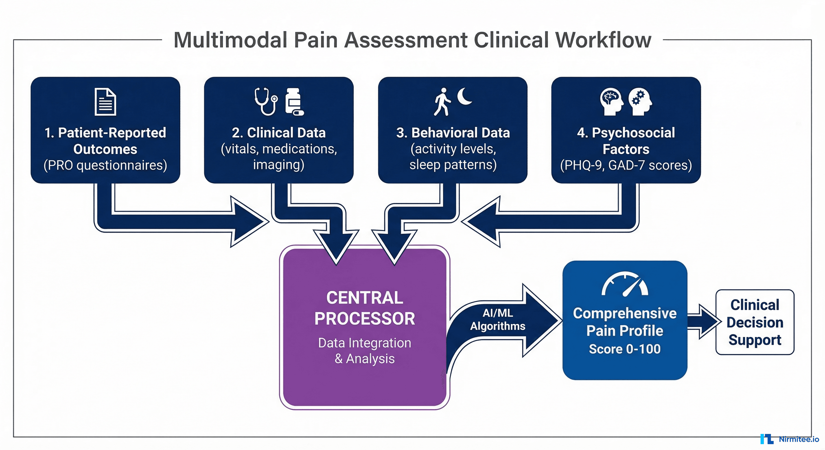 Multimodal pain assessment workflow
