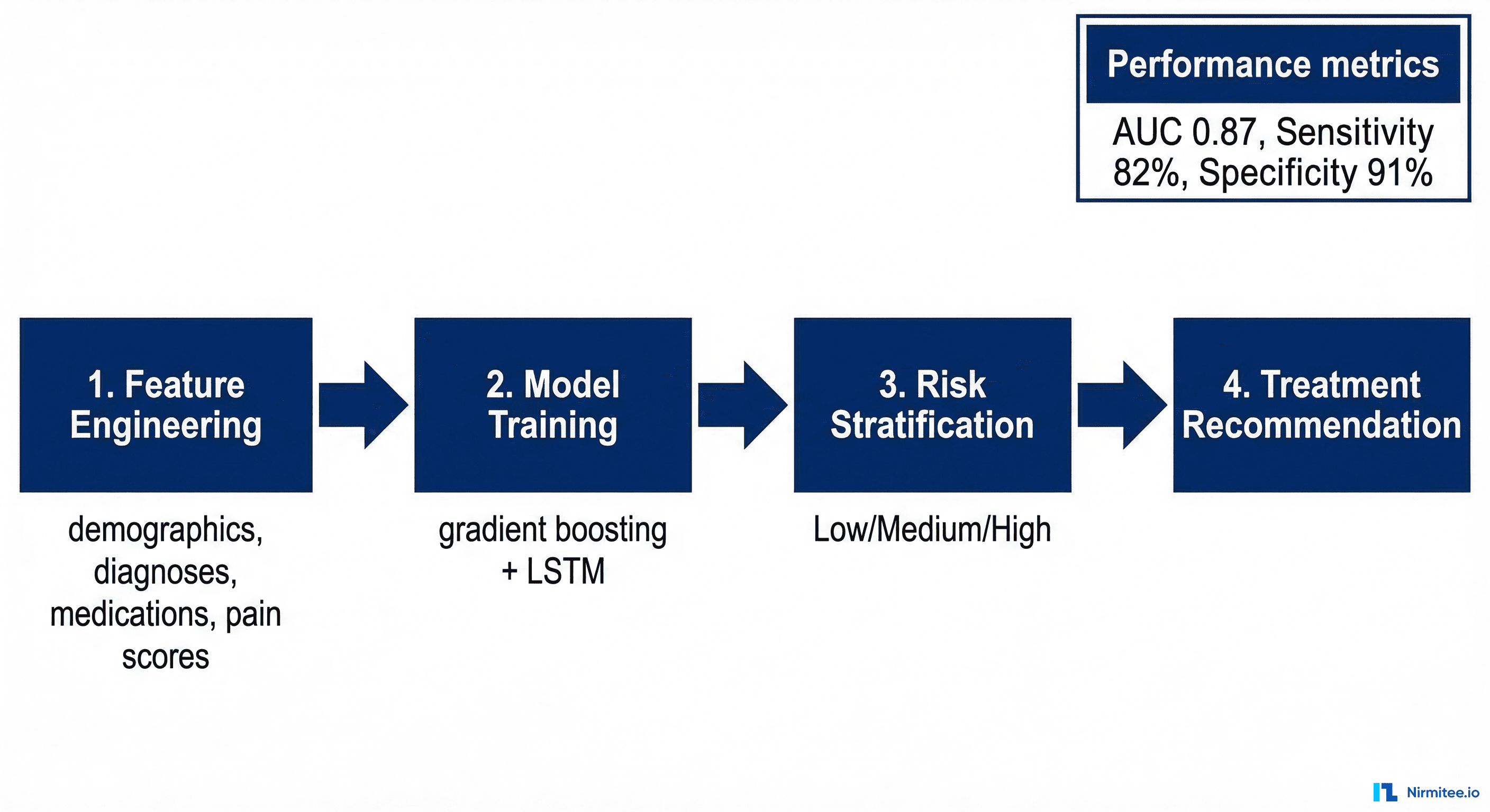 ML pipeline for pain trajectory prediction