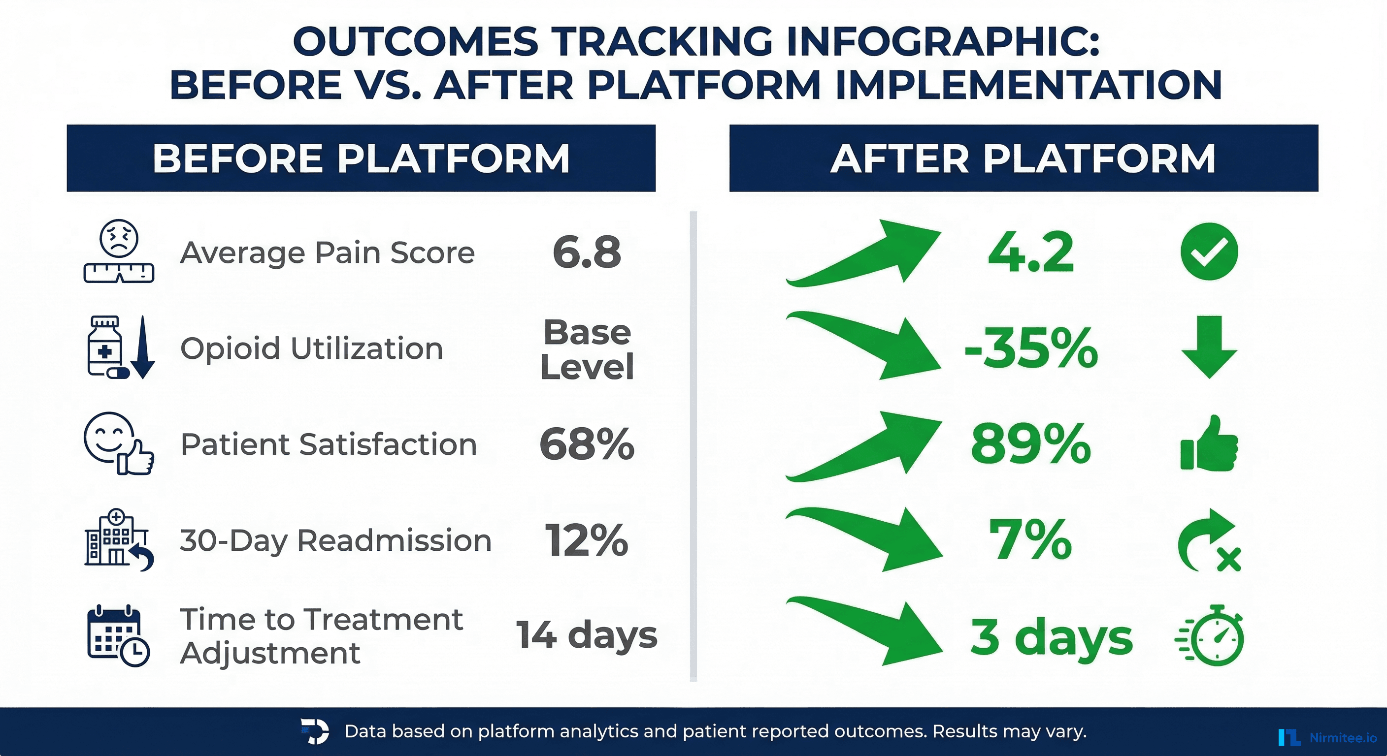 Pain management platform outcomes metrics