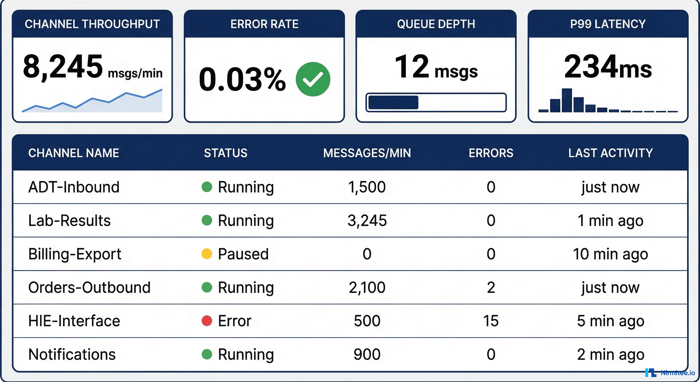 Mirth Connect monitoring dashboard overview