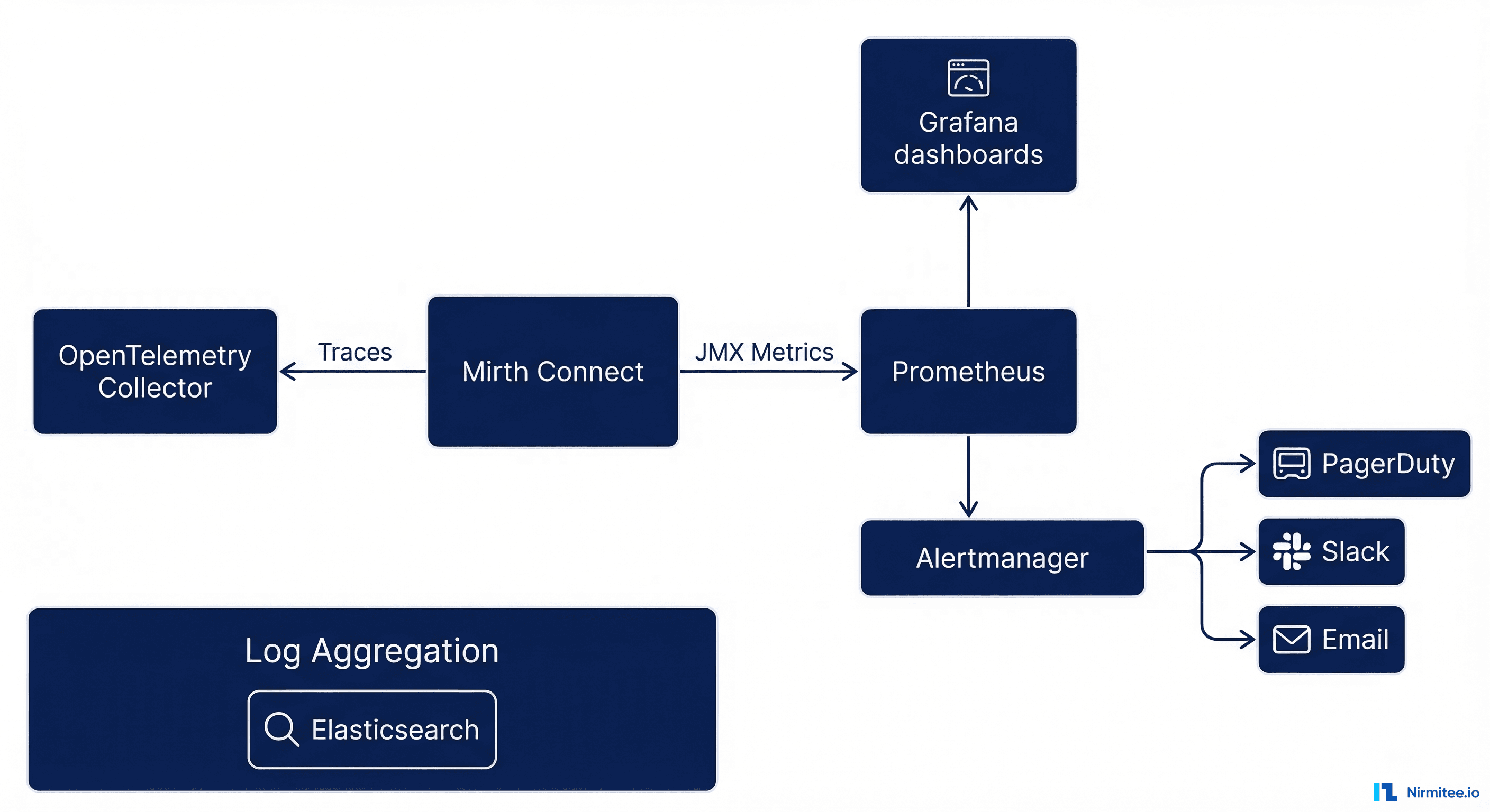 Mirth Connect monitoring technology stack