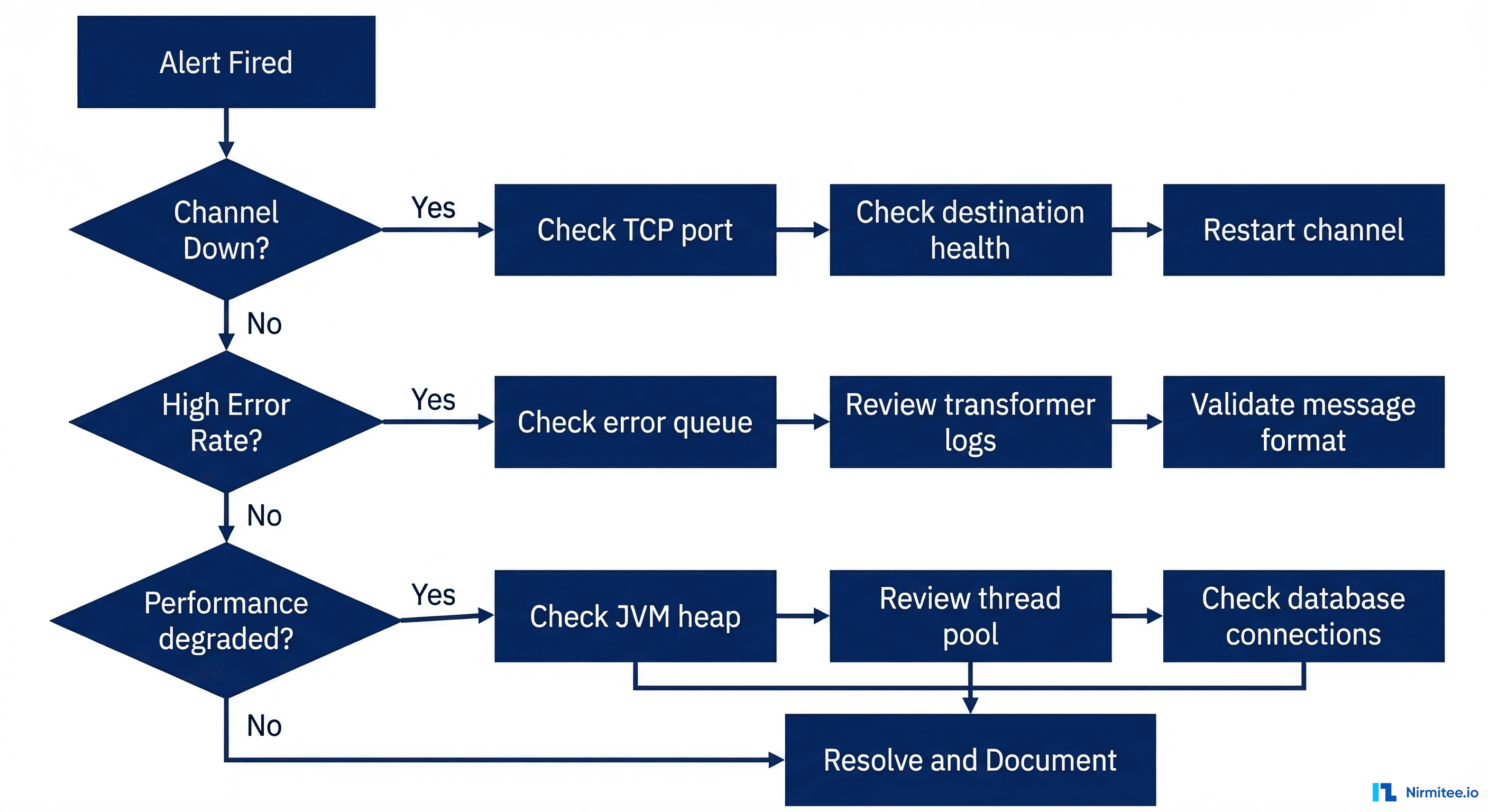 Mirth Connect on-call incident runbook