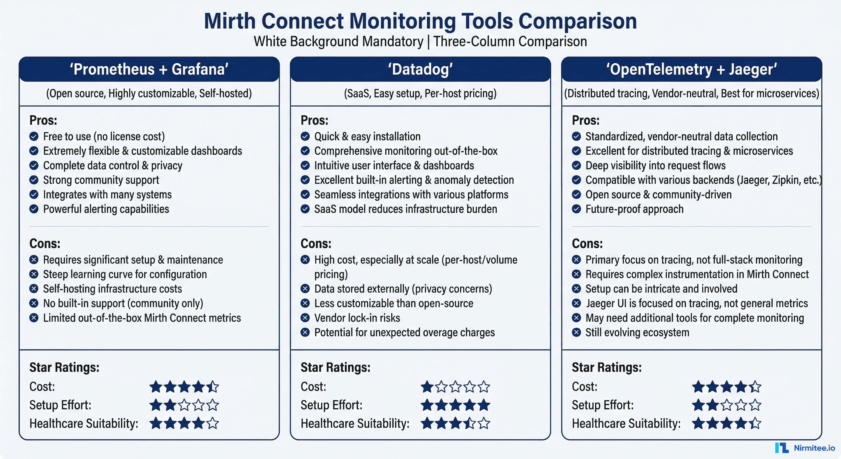 Monitoring tools comparison for Mirth Connect
