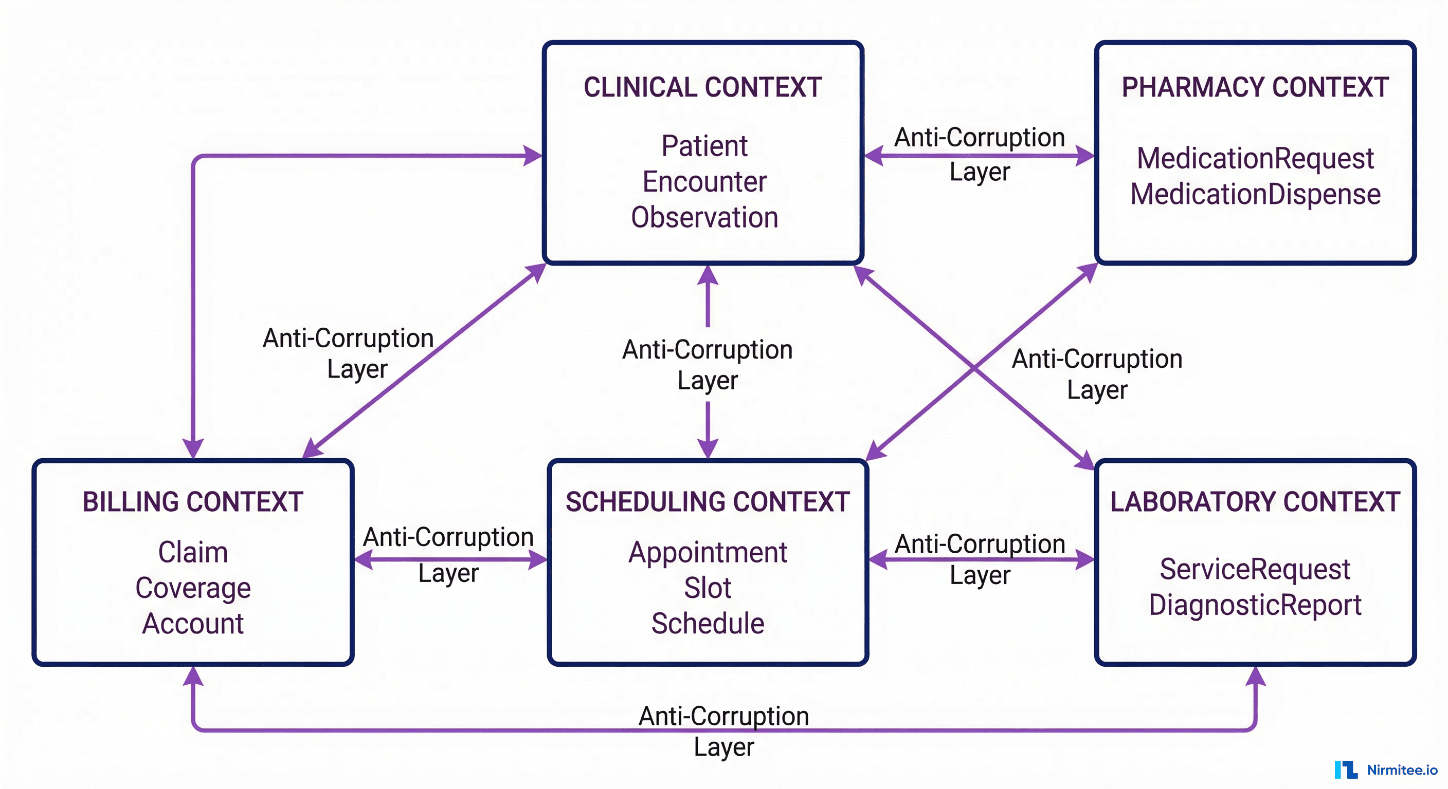 Healthcare bounded contexts in DDD