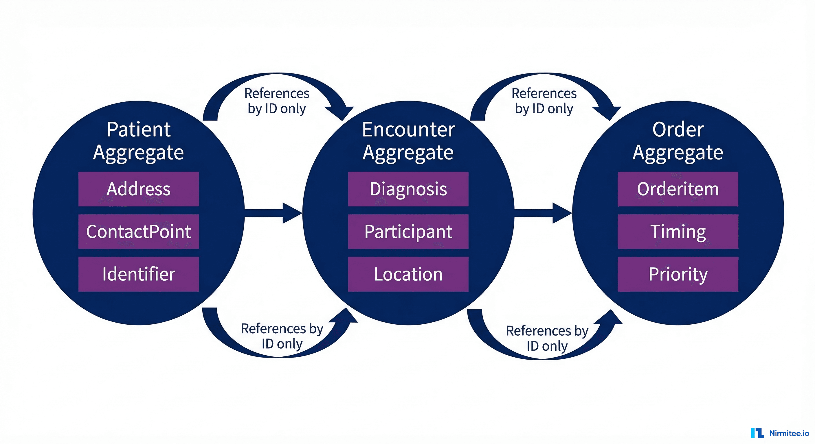 Aggregate roots in healthcare domain model