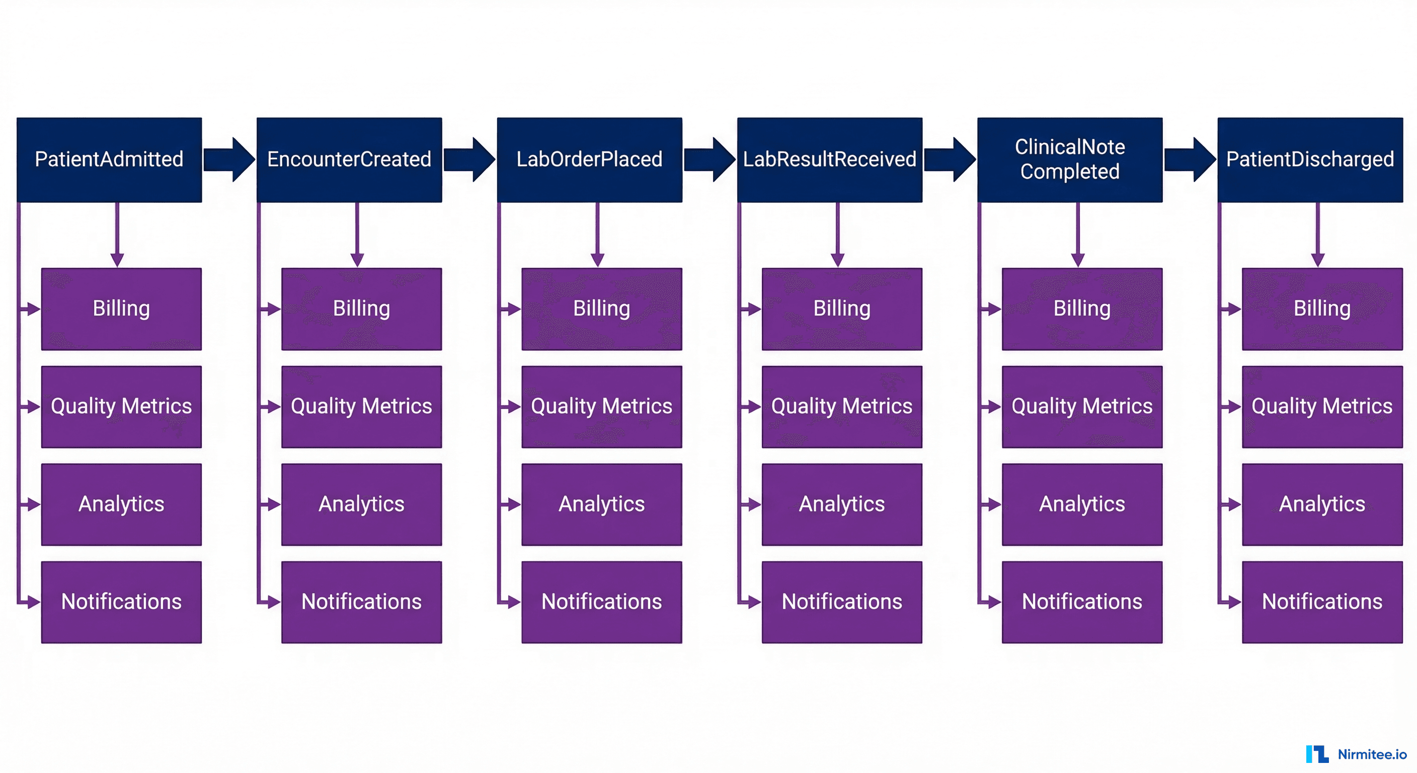 Domain events in clinical workflows