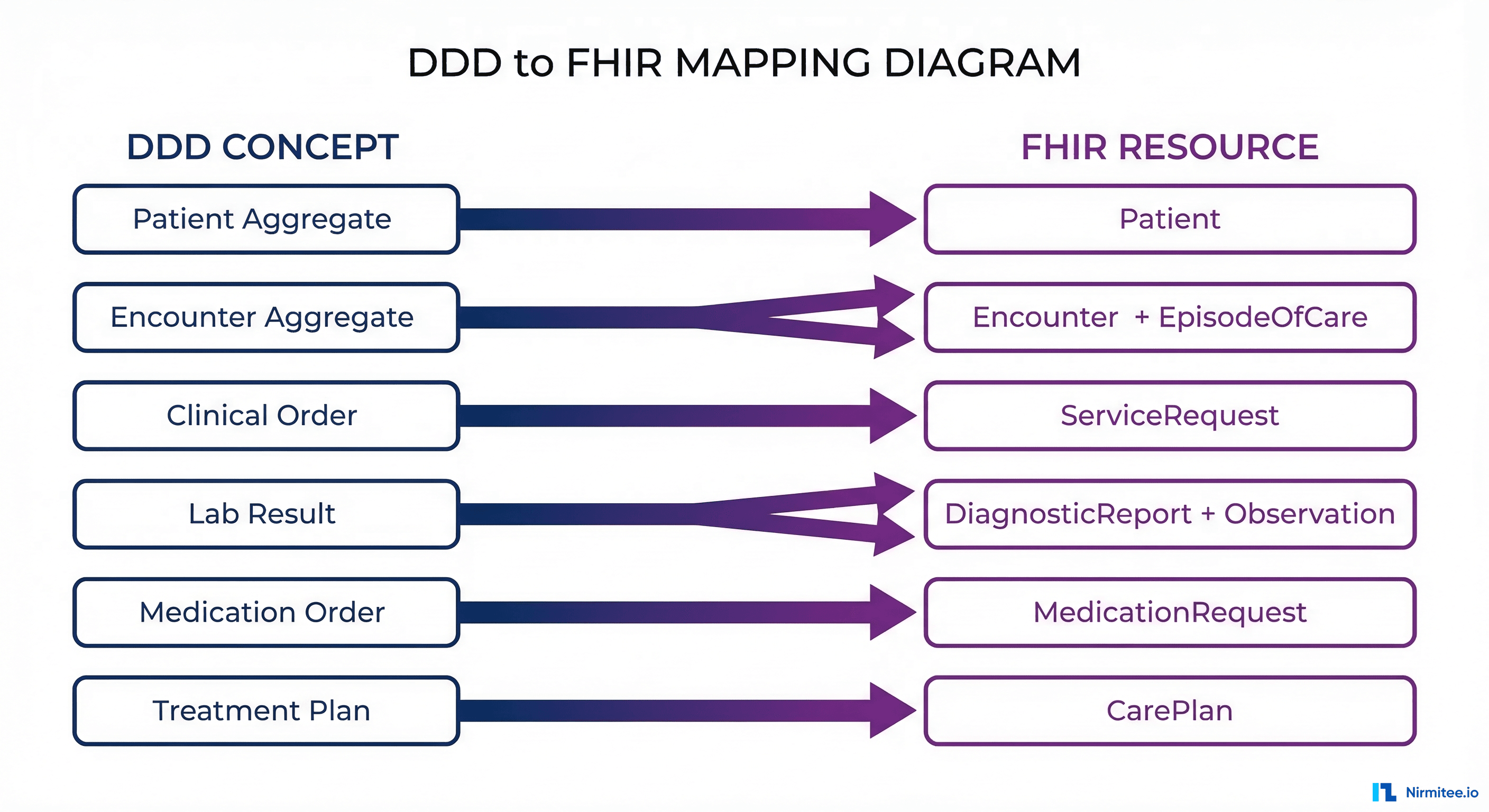 Mapping DDD concepts to FHIR resources