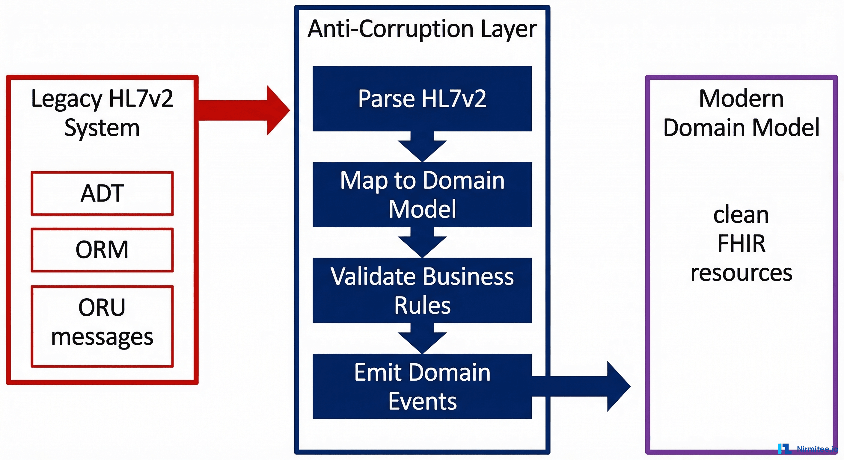 Anti-corruption layer for legacy HL7v2