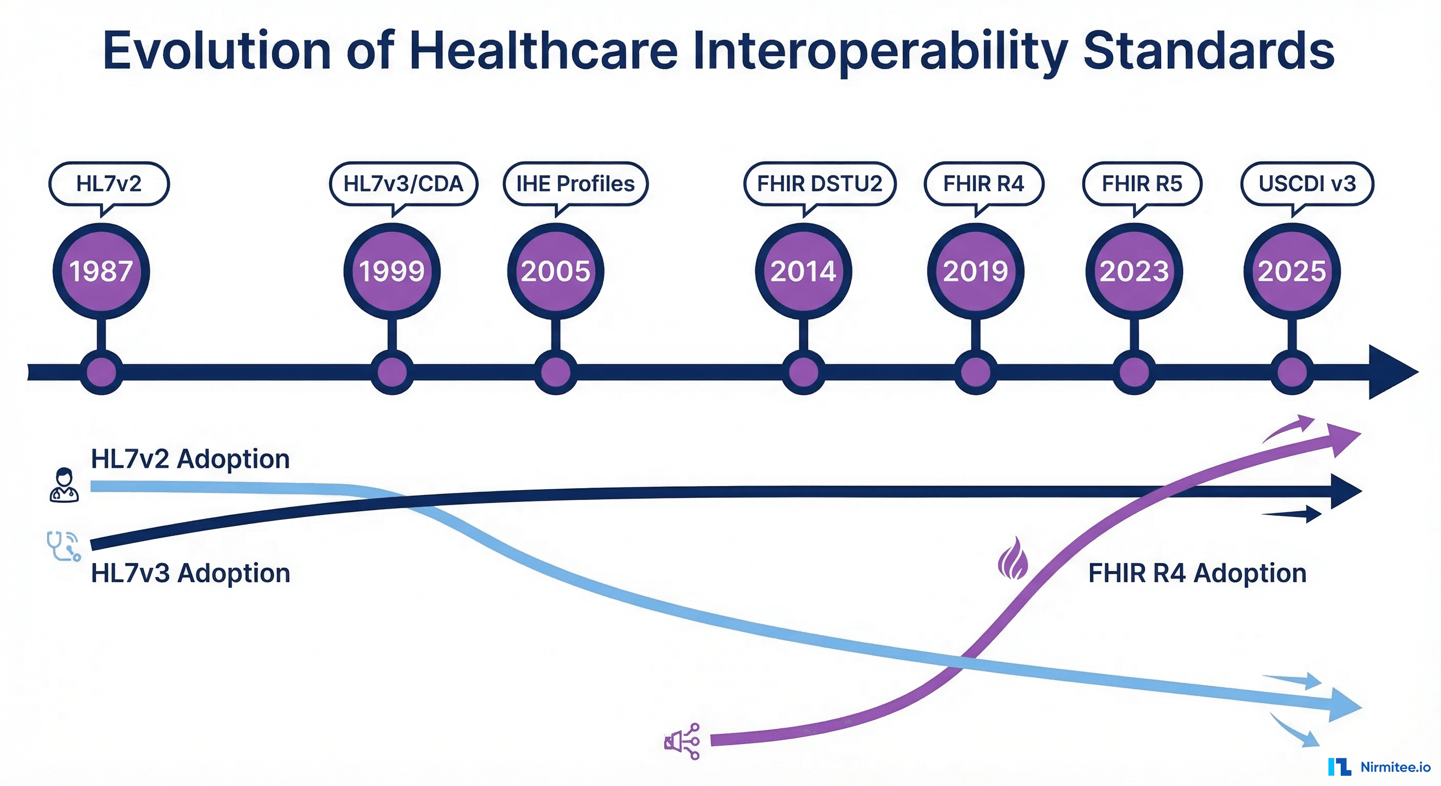 Healthcare interoperability standards timeline