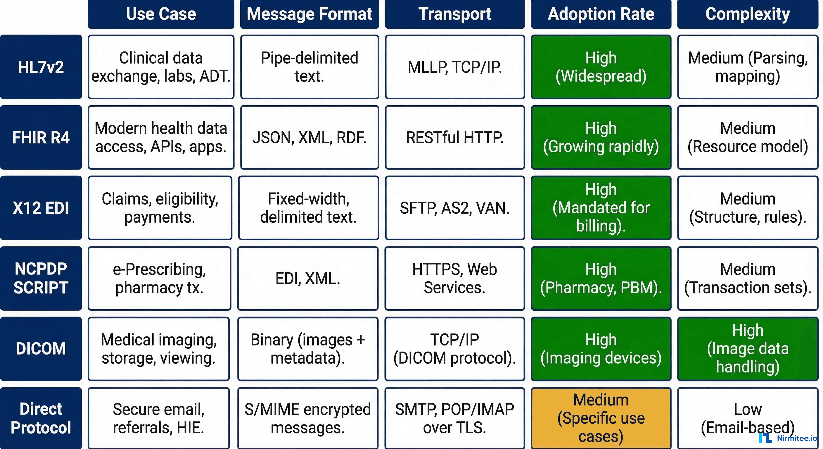 Healthcare standards comparison matrix