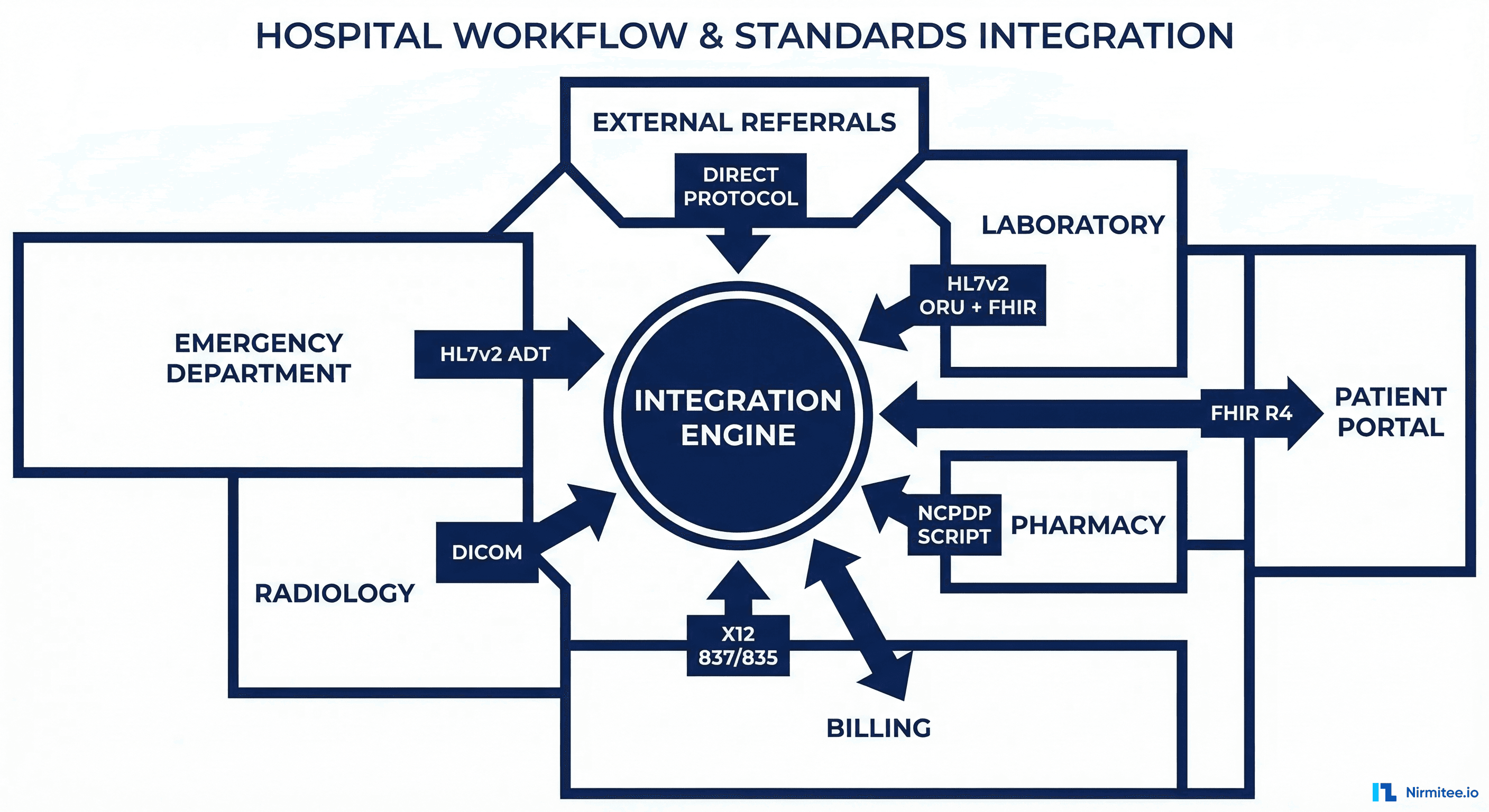Where each standard is used in hospital workflow