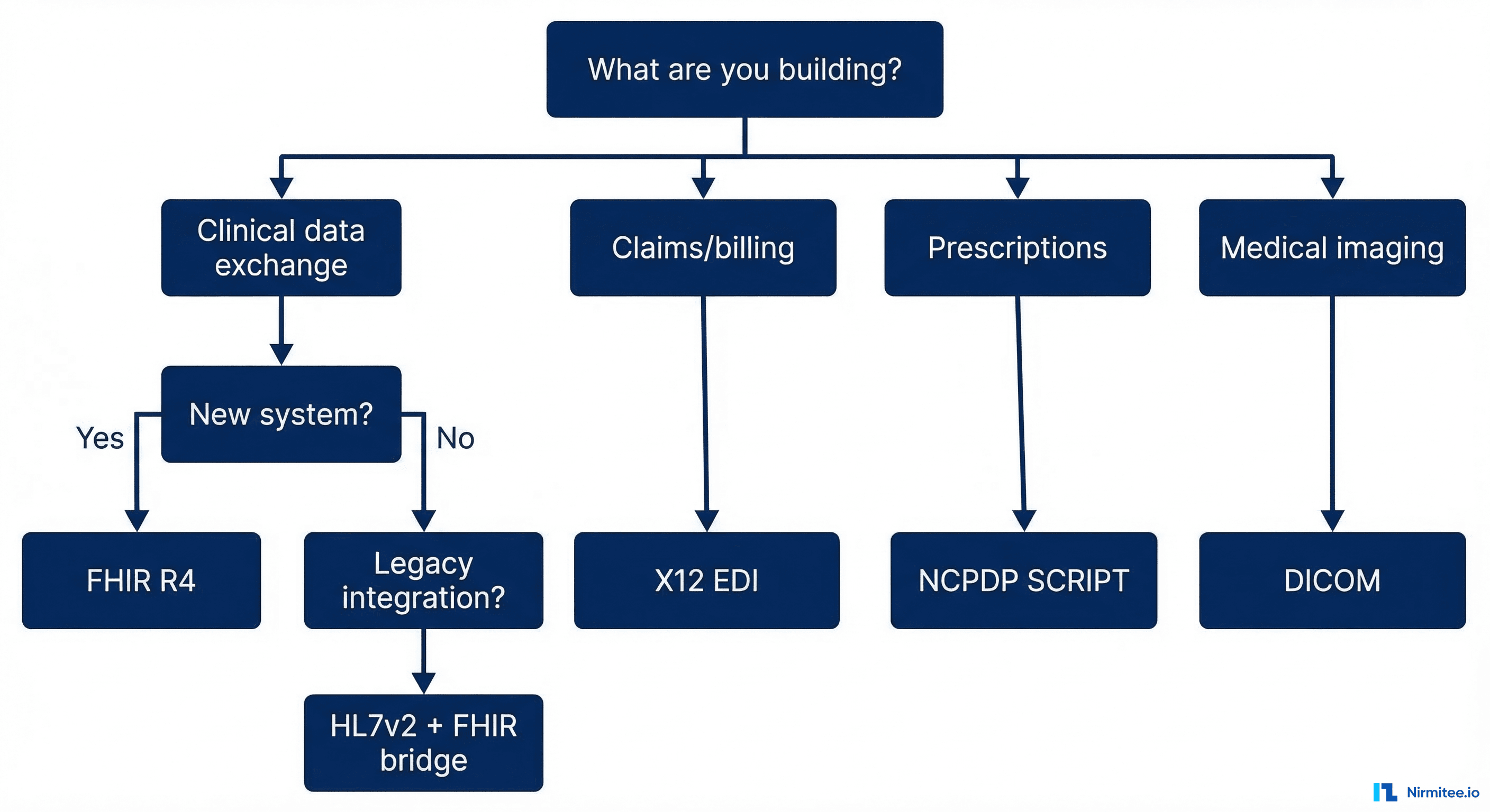 Choosing the right healthcare interoperability standard