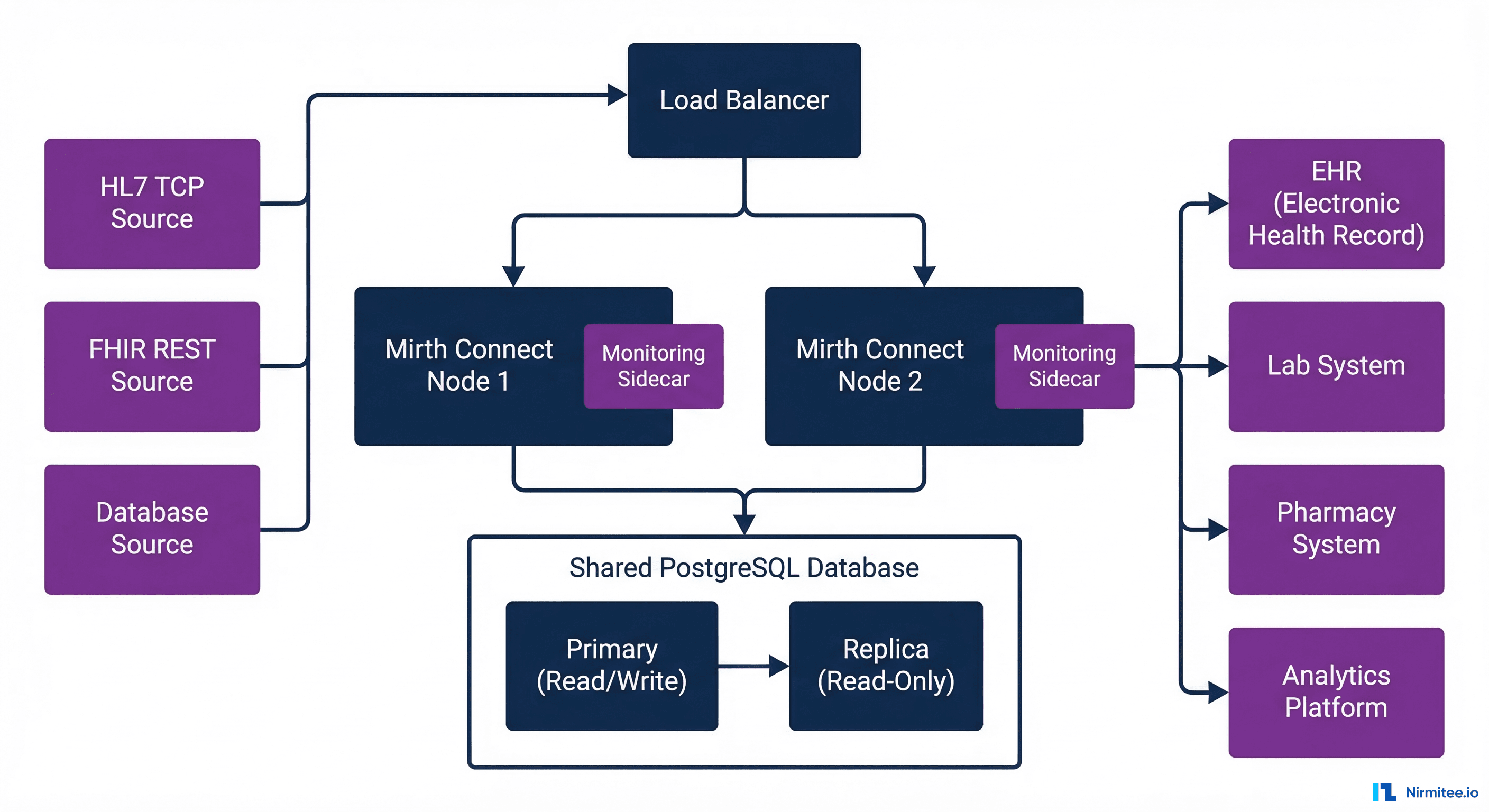 Production Mirth Connect deployment architecture