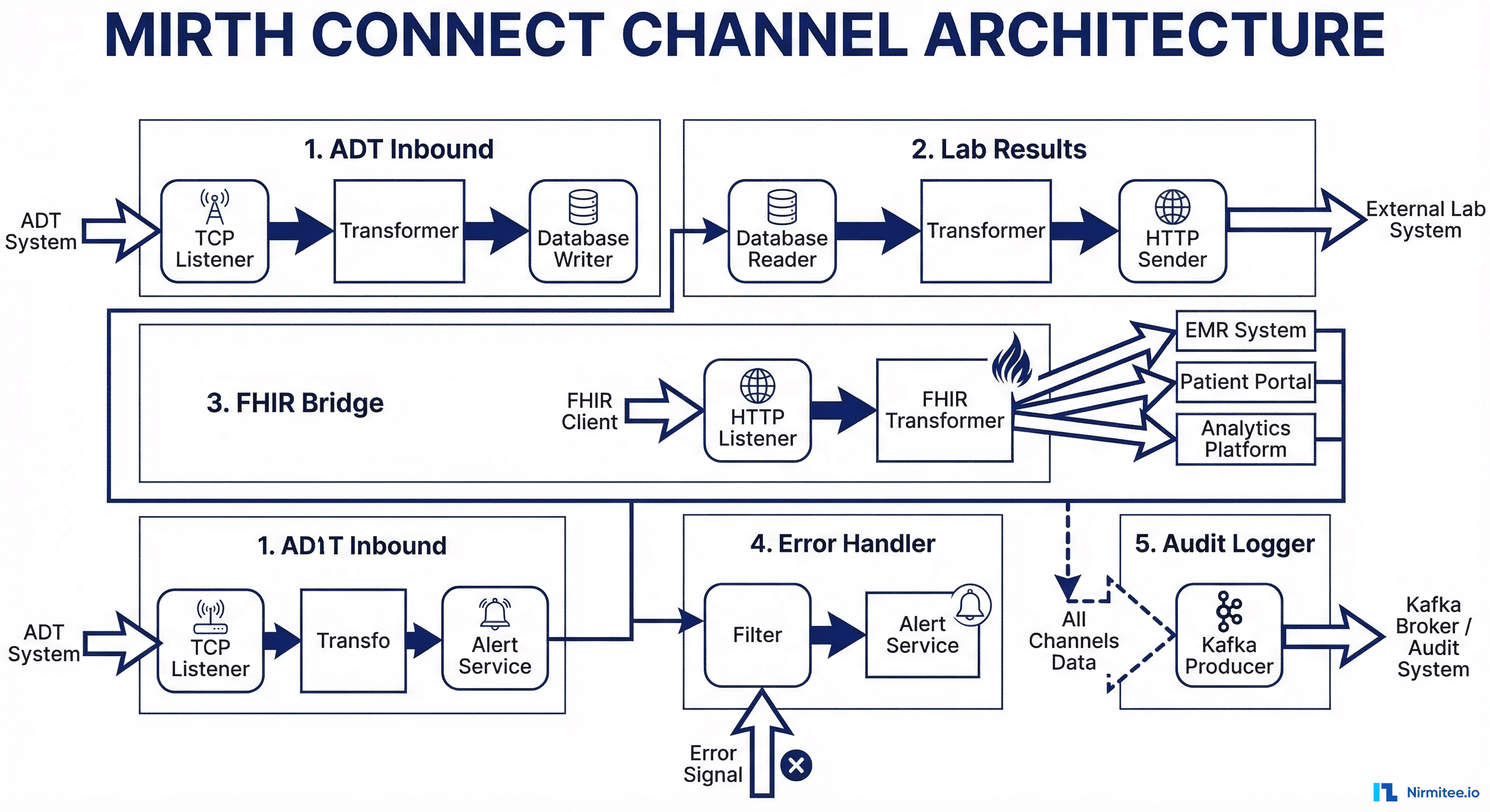 Mirth Connect channel architecture patterns