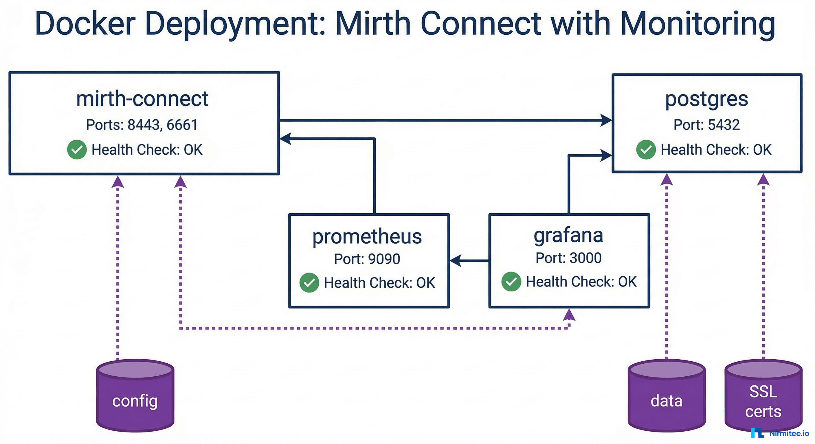 Docker deployment for Mirth Connect