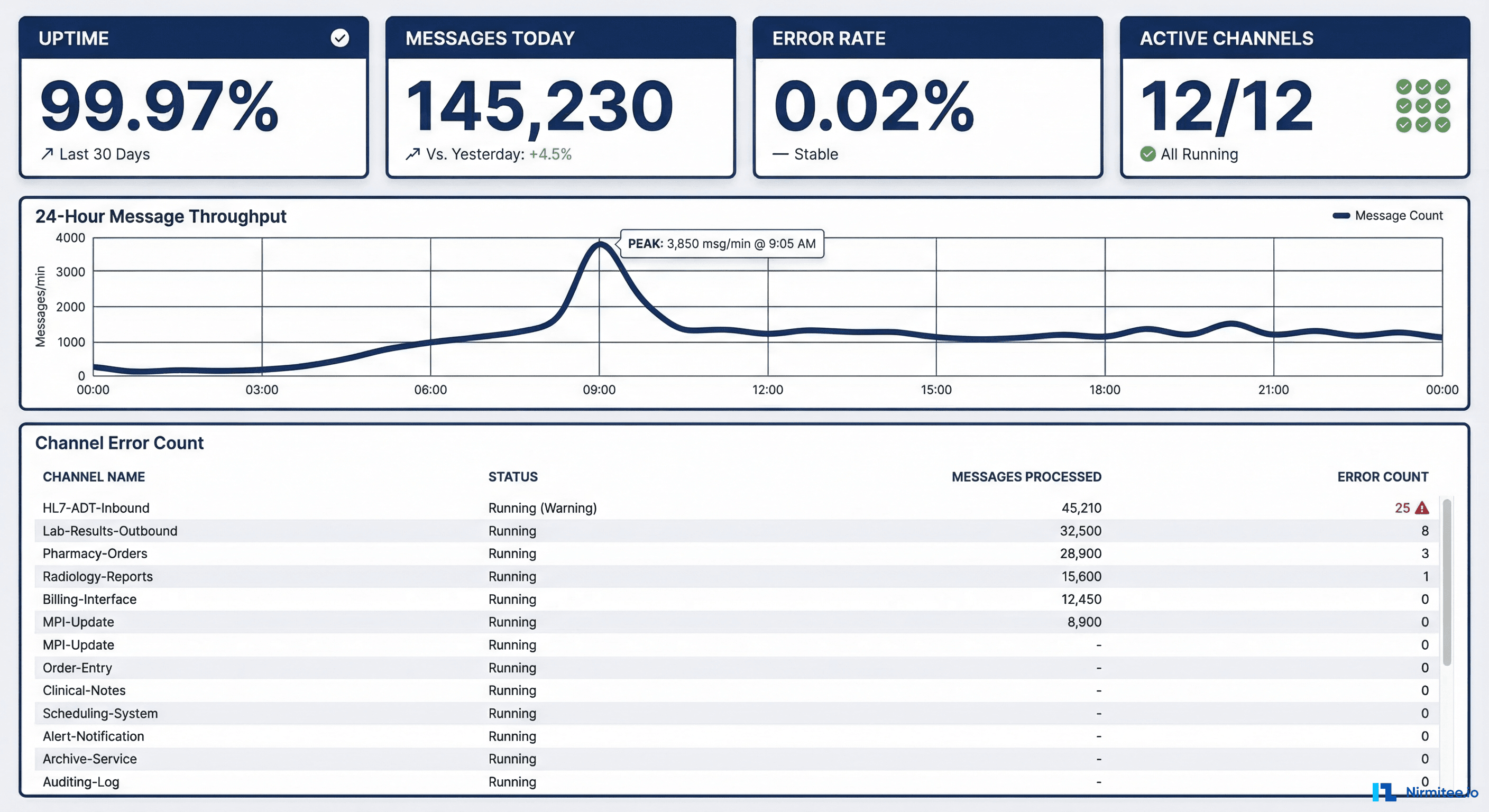 Production Mirth Connect monitoring dashboard