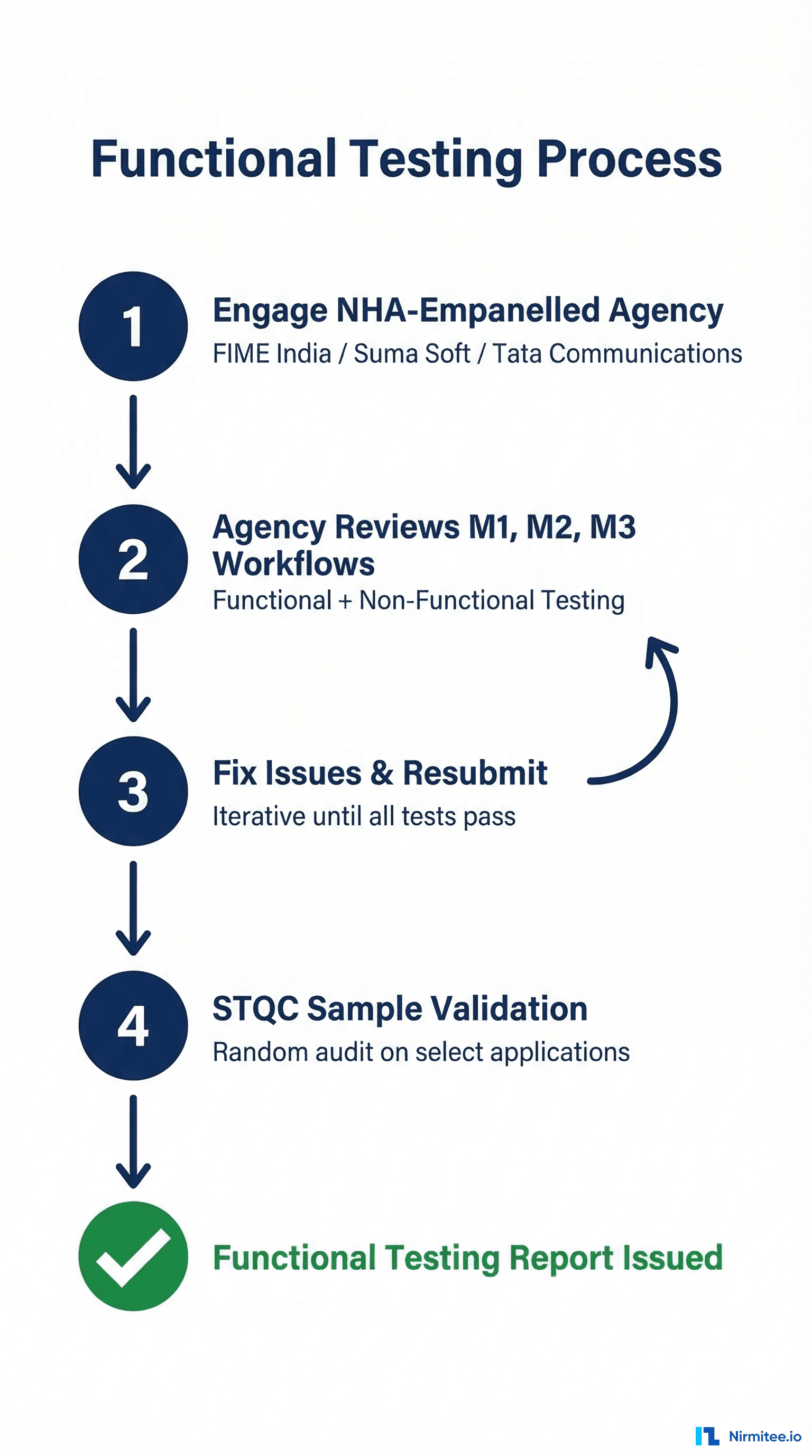 ABDM Functional Testing Process Flow - Empanelled Agency Testing