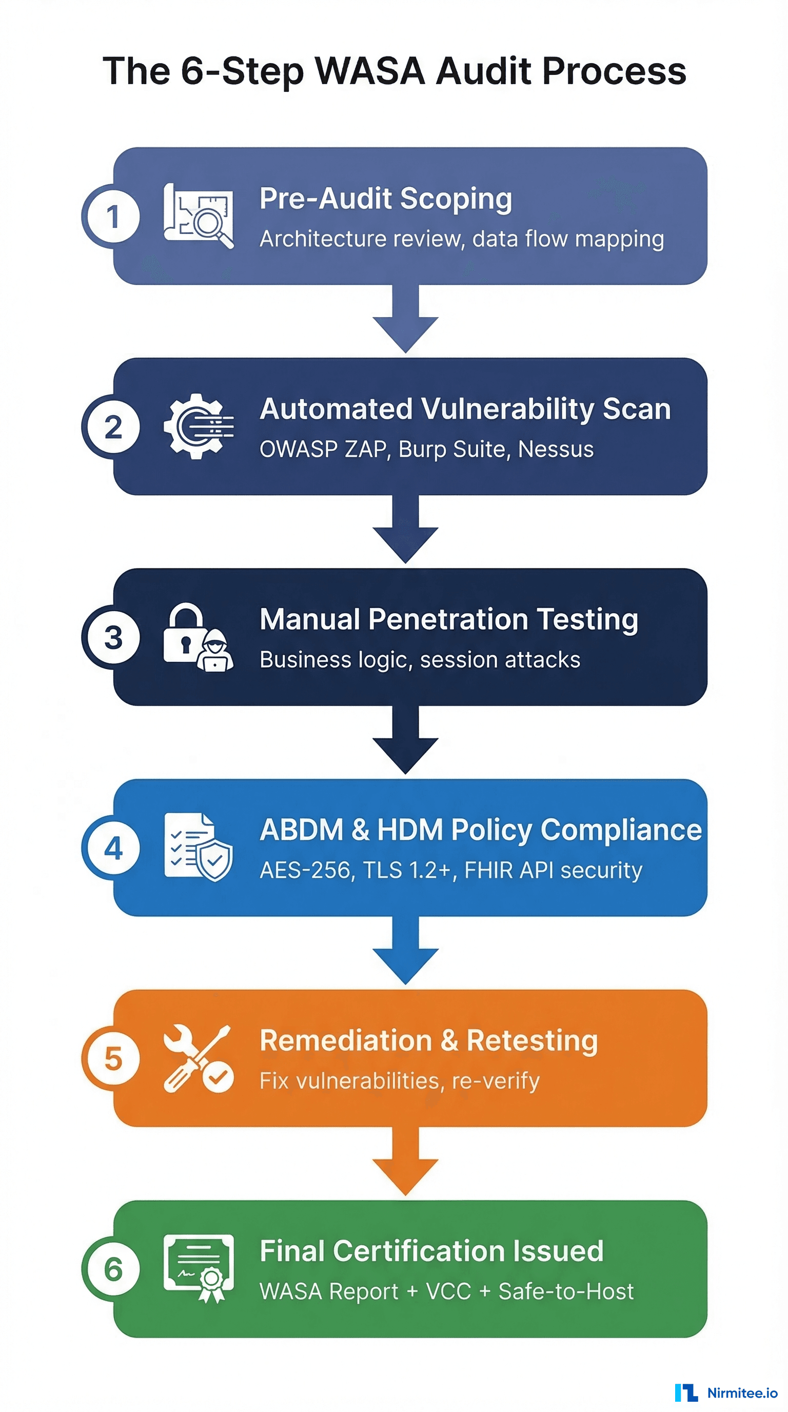 WASA Web Application Security Audit 6-Step Process