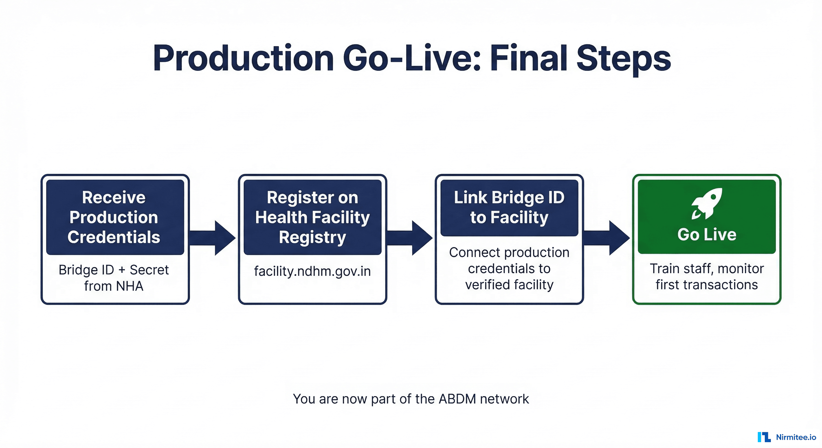 ABDM Production Go-Live Steps