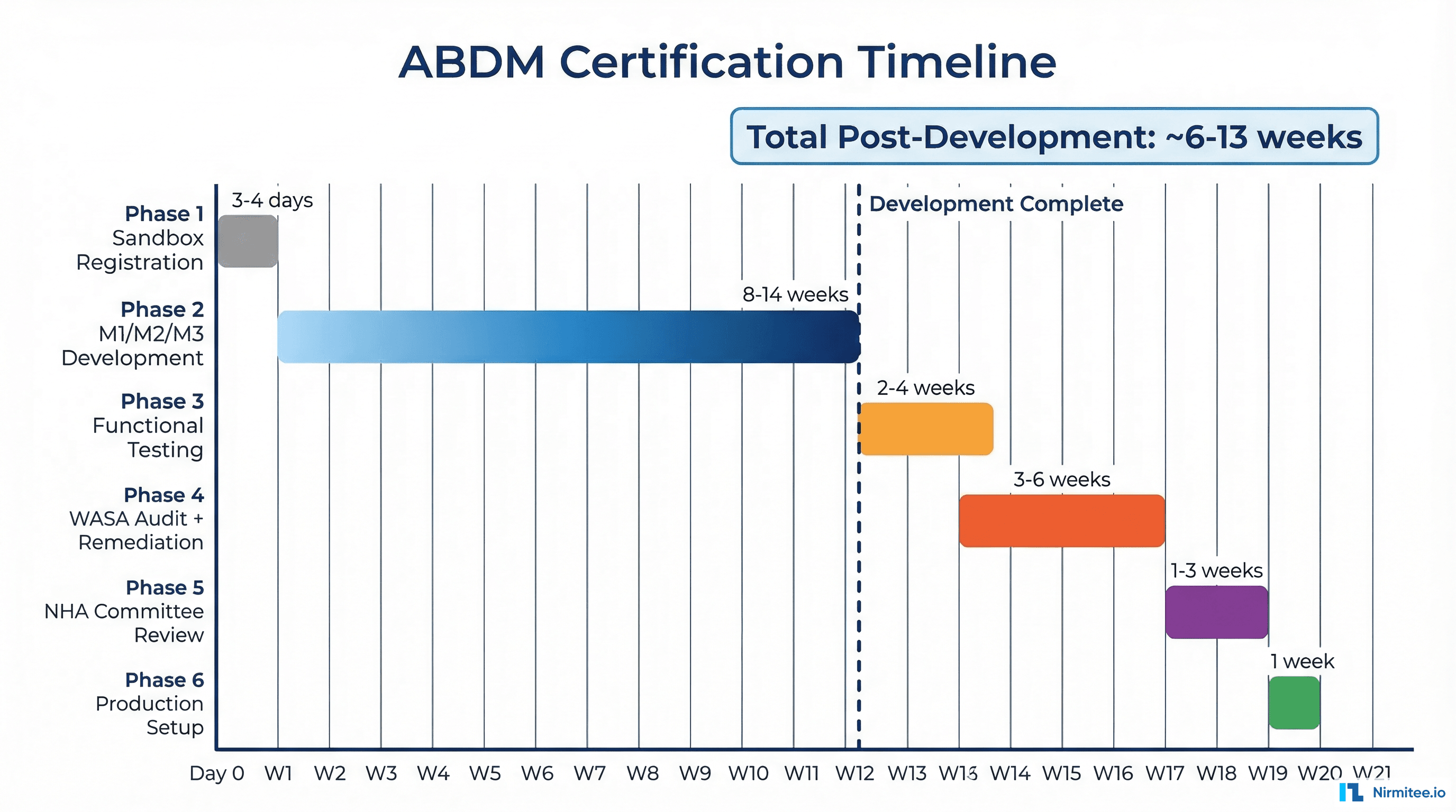 ABDM Certification Timeline - End to End Gantt Chart