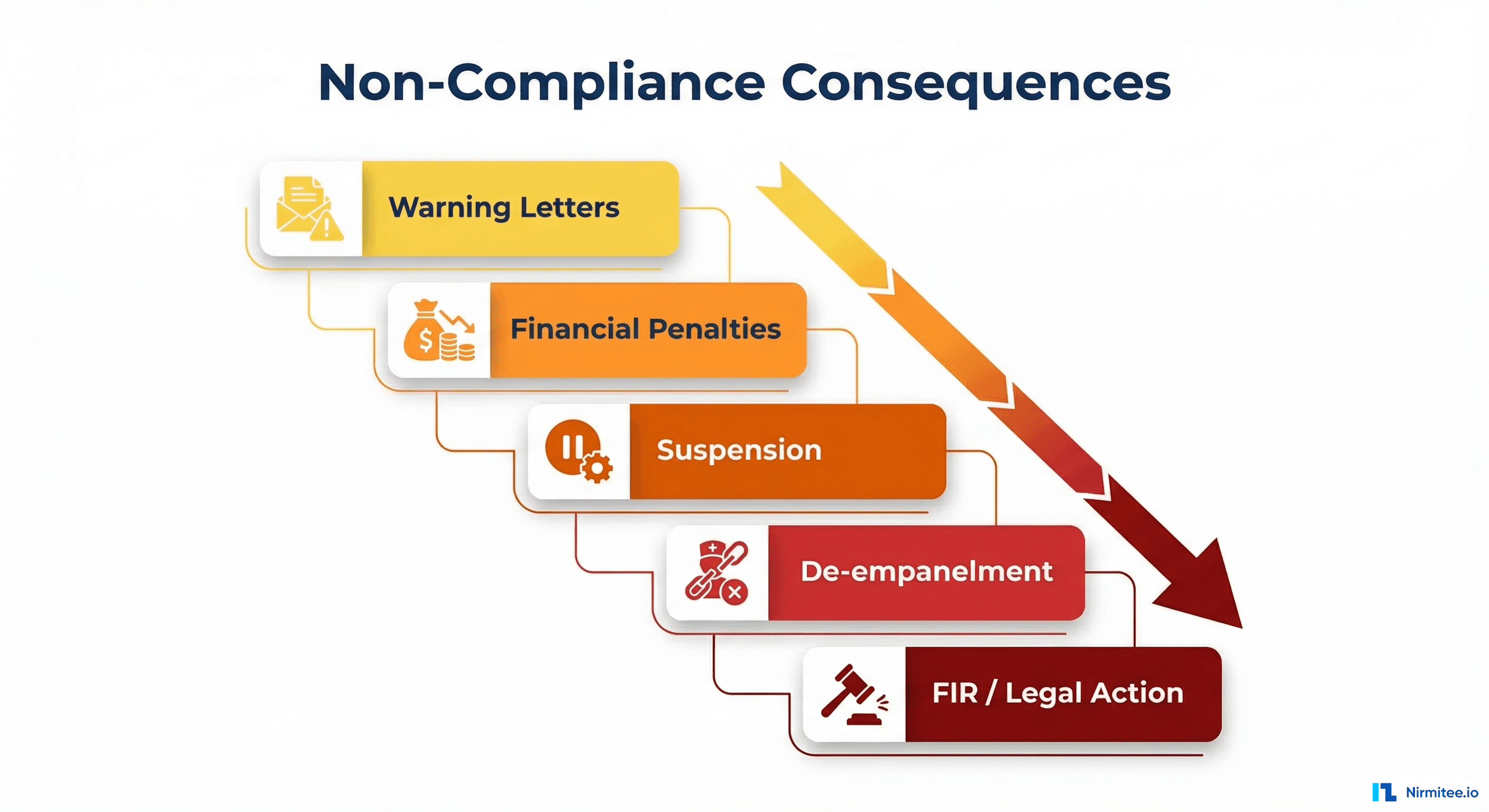 Escalation diagram showing consequences of ABDM non-compliance from warning letters to FIR and legal action