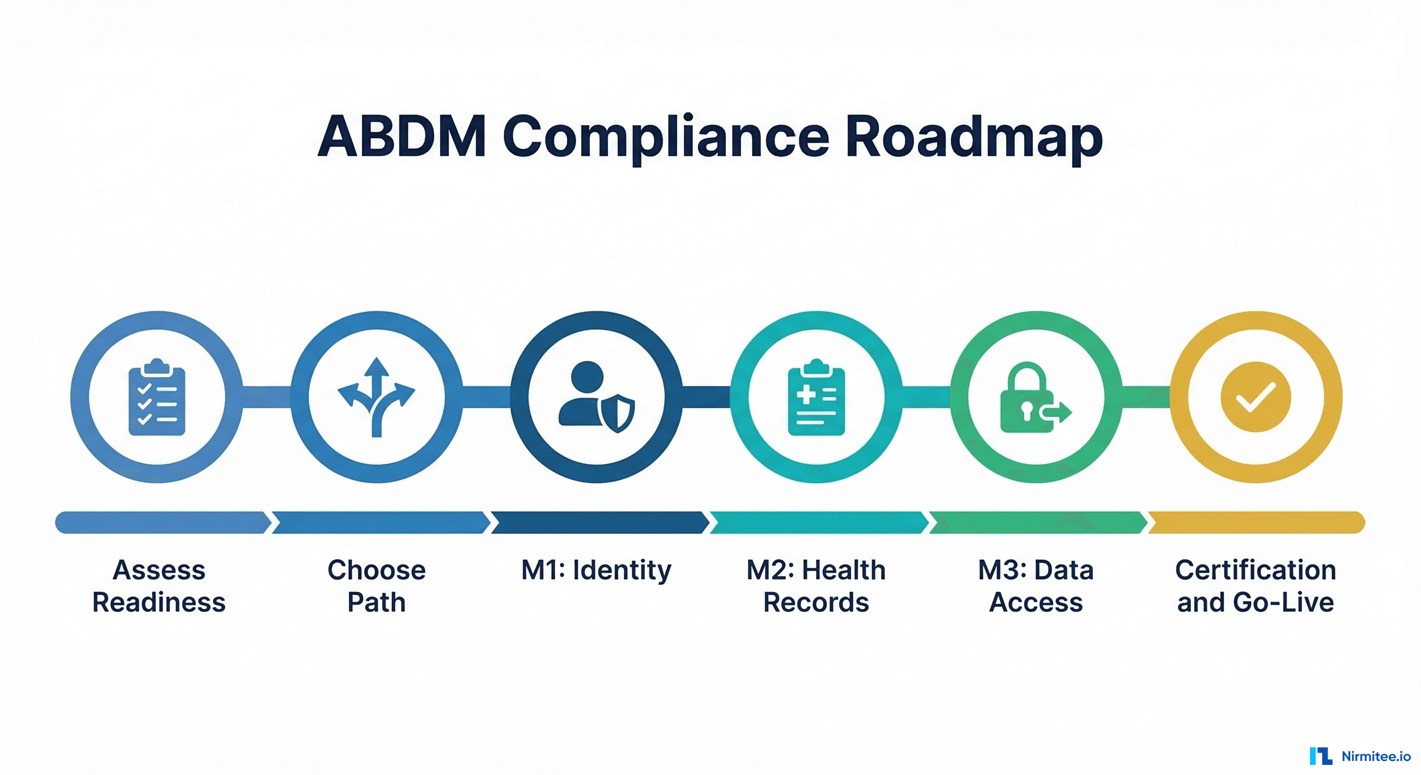 ABDM compliance roadmap showing six steps from readiness assessment through certification to go-live