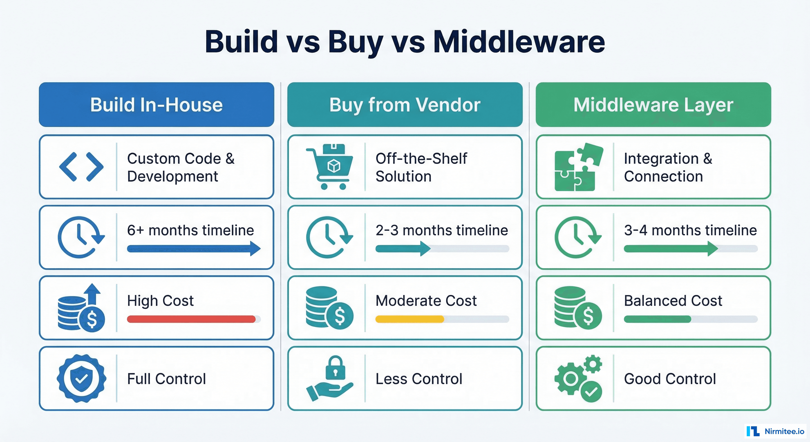 Comparison chart of three ABDM compliance approaches: build in-house, buy from vendor, and middleware integration