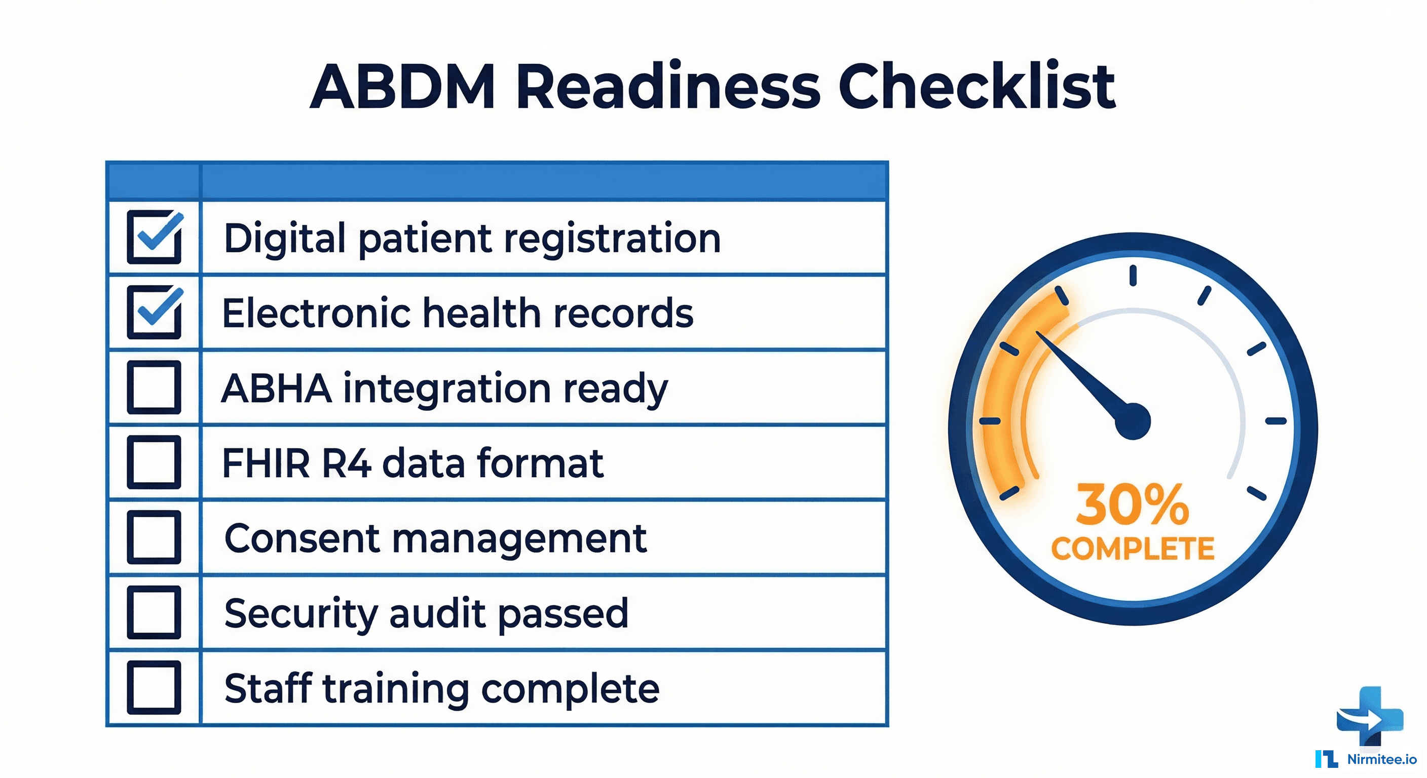 ABDM readiness assessment checklist showing common gaps in hospital digital infrastructure