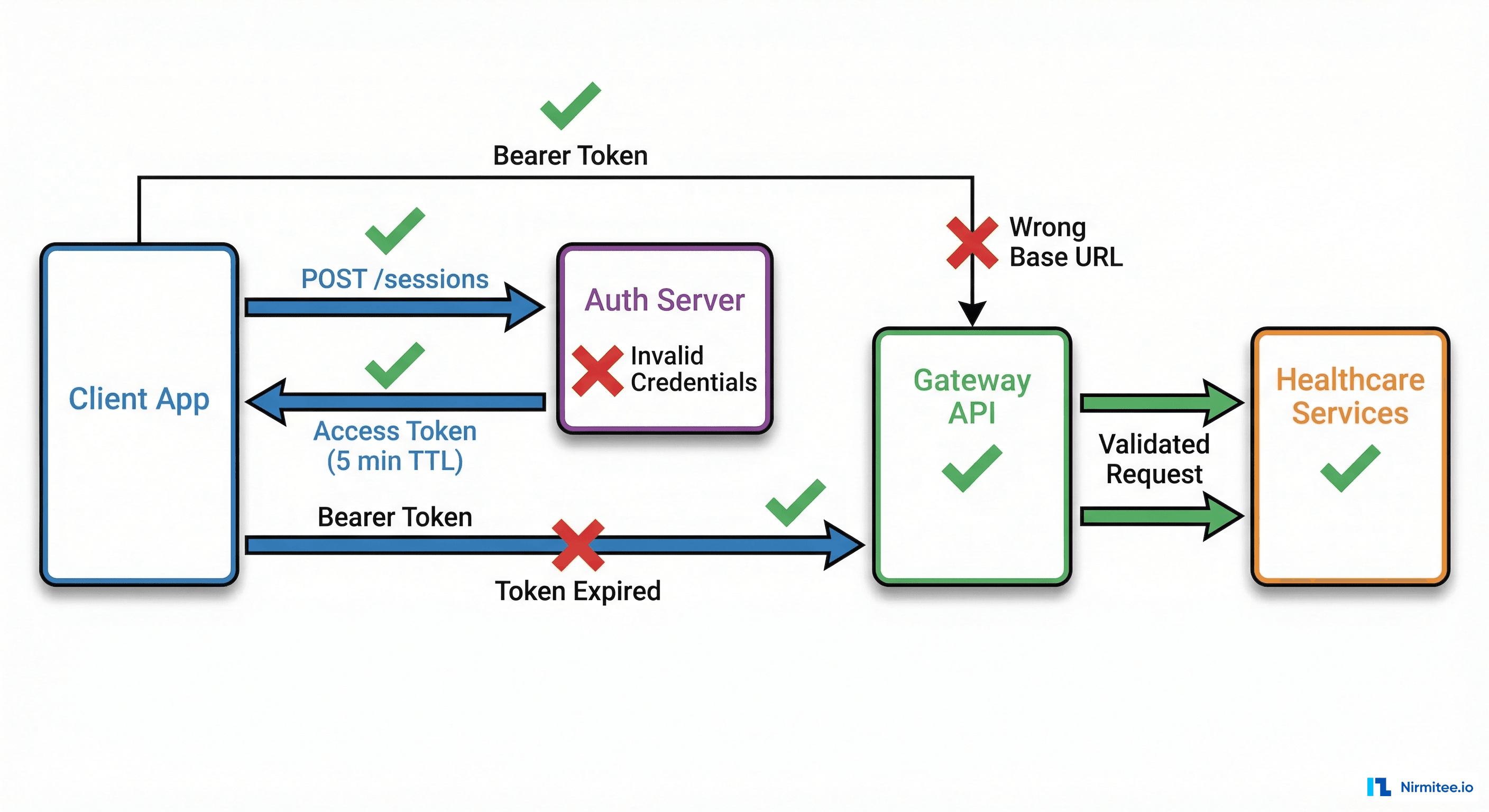 ABDM authentication error flow diagram showing token lifecycle and common failure points