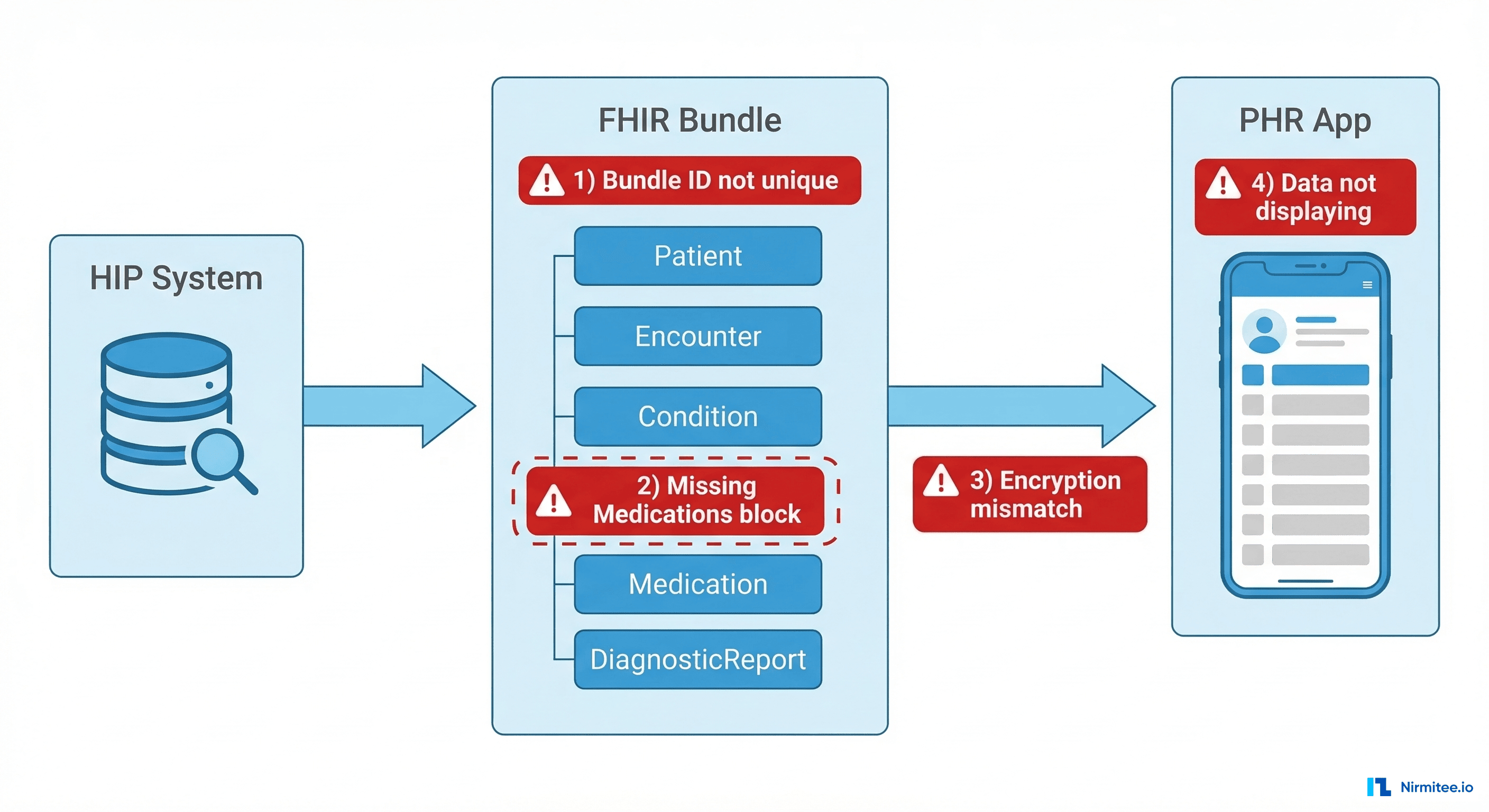 FHIR data transfer flow showing where errors occur between HIP system, FHIR bundle creation, and PHR app delivery